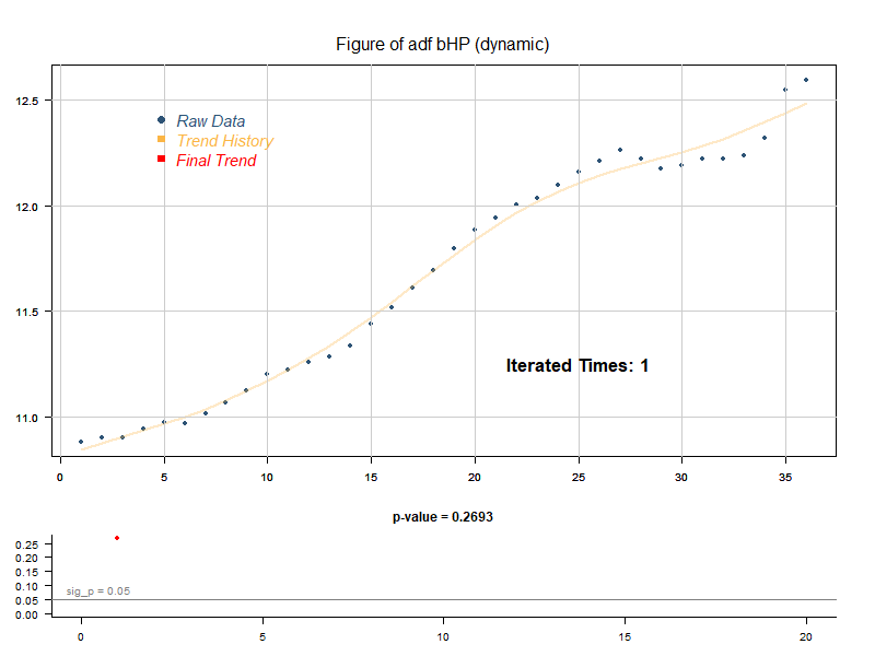 Animation of the boosted HP filter on Irish log GDP, one frame per iteration
