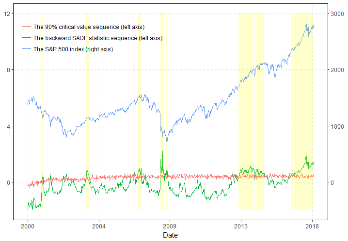 Backward sup ADF statistics for the S&P 500 price-dividend ratio with the 95% critical value sequence; shaded episodes mark the dot-com and 2021 periods as explosive
