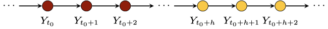 A time line with the values at t0, t0+1, t0+2 in red and the values at t0+h, t0+h+1, t0+h+2 in yellow: the same pattern, shifted by h