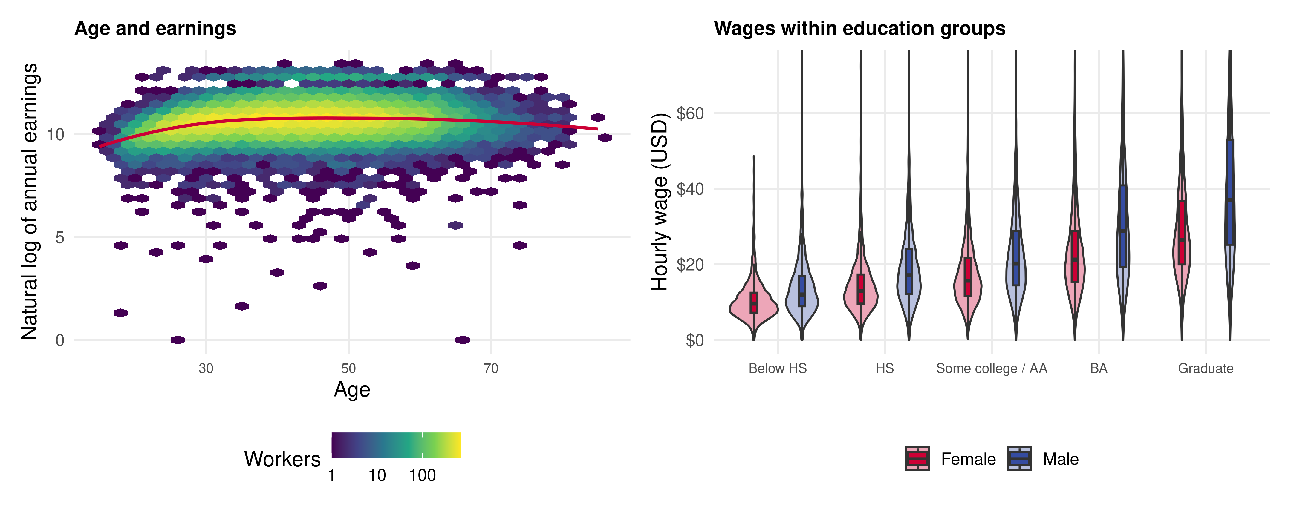 Combined age–earnings hexbin plot and wage-by-education violin plot, with separate labelled axes and legends.