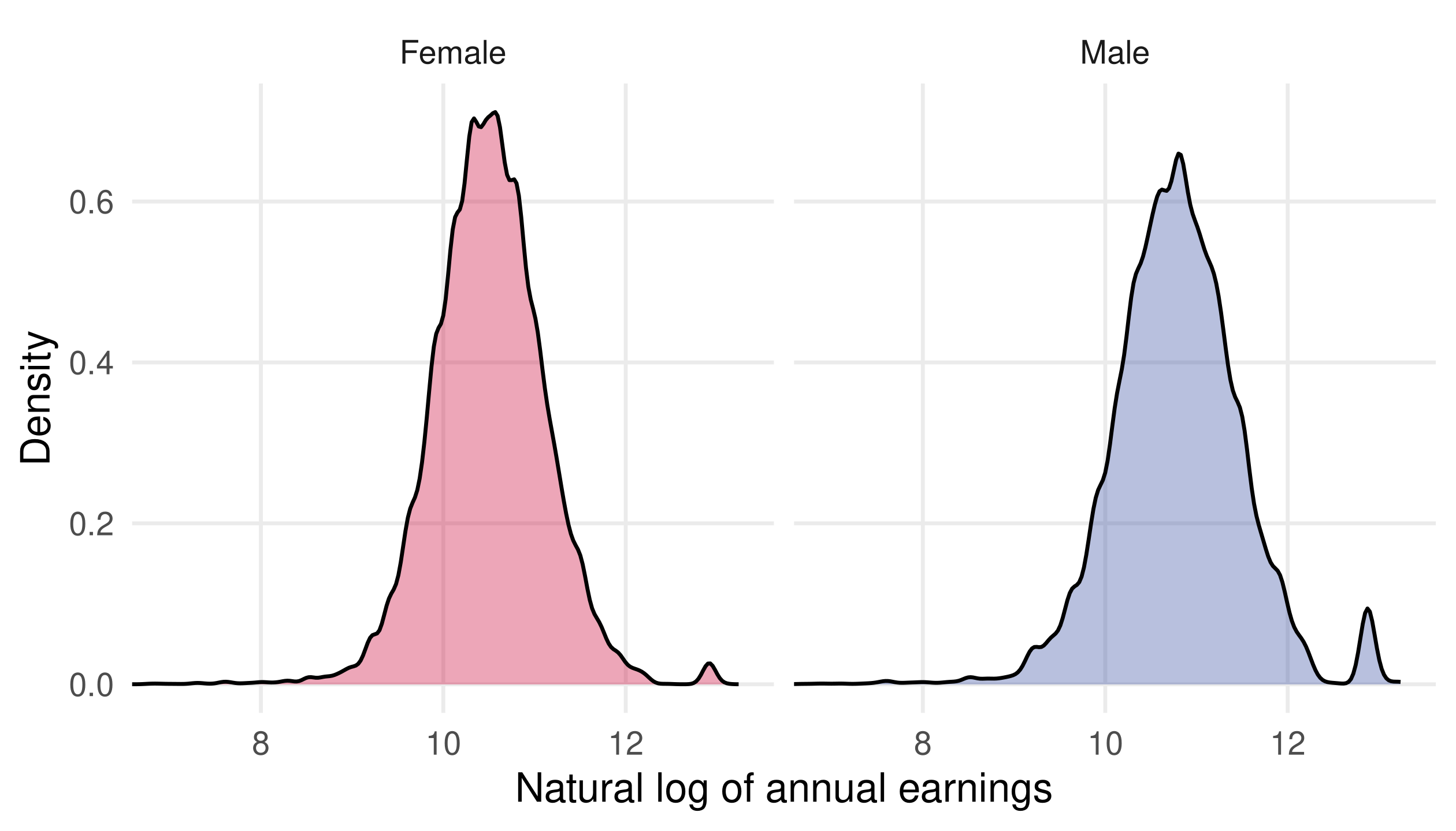 Two density panels showing the distribution of natural log annual earnings for female and male workers on the same axes.