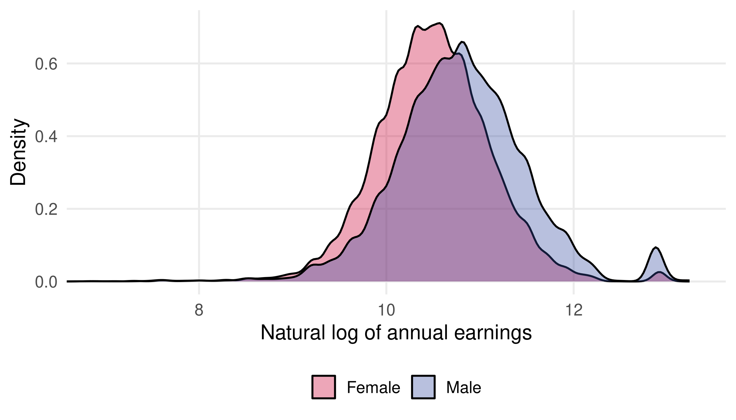 Overlaid density curves of log annual earnings for female and male workers, with substantial overlap between the groups.