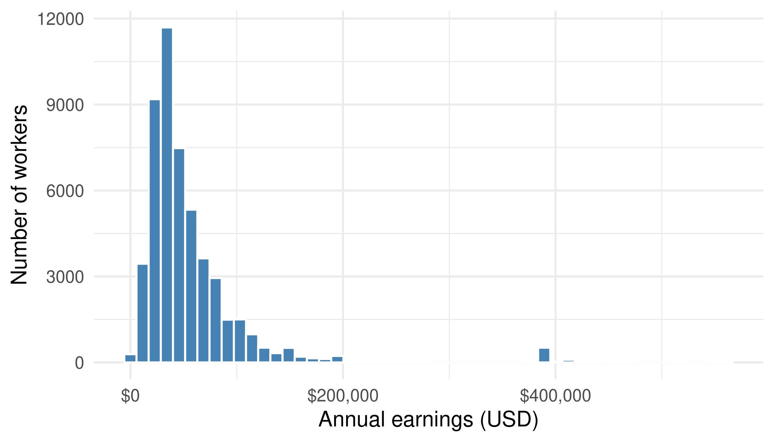 Annual earnings histogram showing the concentration below 100,000 dollars and a tail extending above 500,000 dollars.