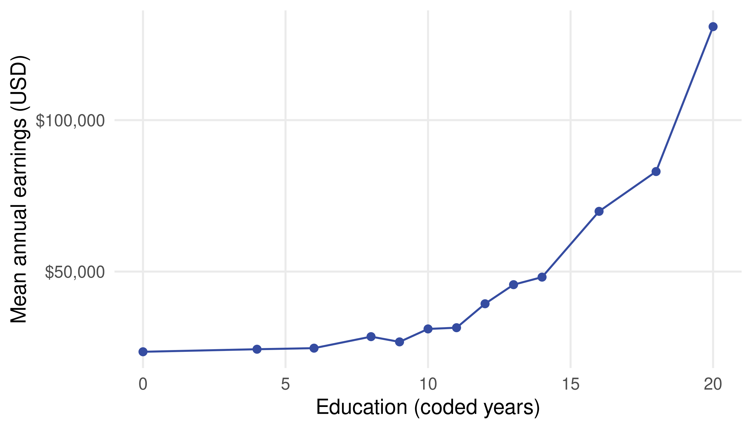 Mean annual earnings by education category, generally increasing with coded years of schooling.