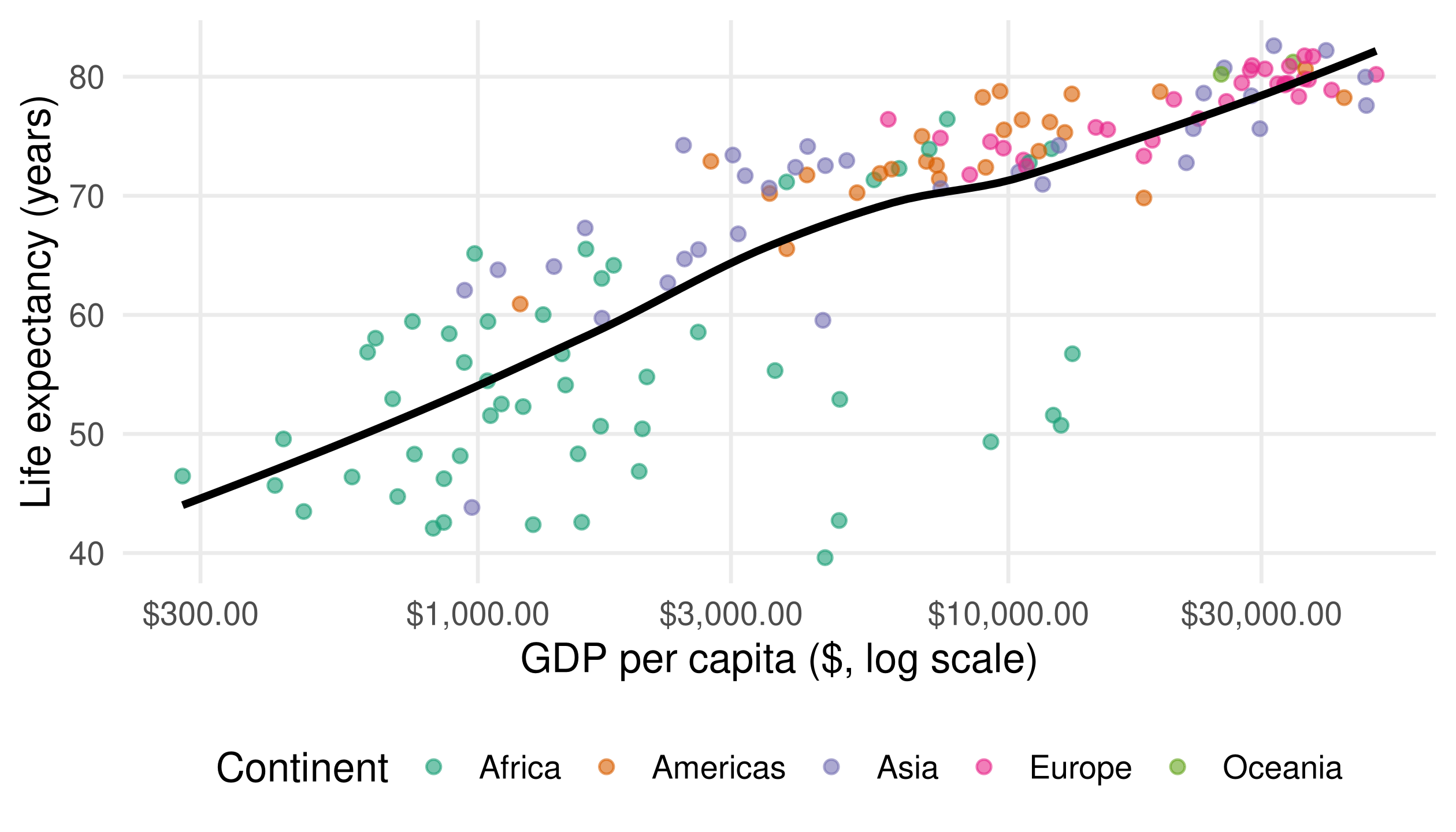 Scatterplot of life expectancy and GDP per capita in 2007, with points coloured by continent and a single black overall LOESS smooth.