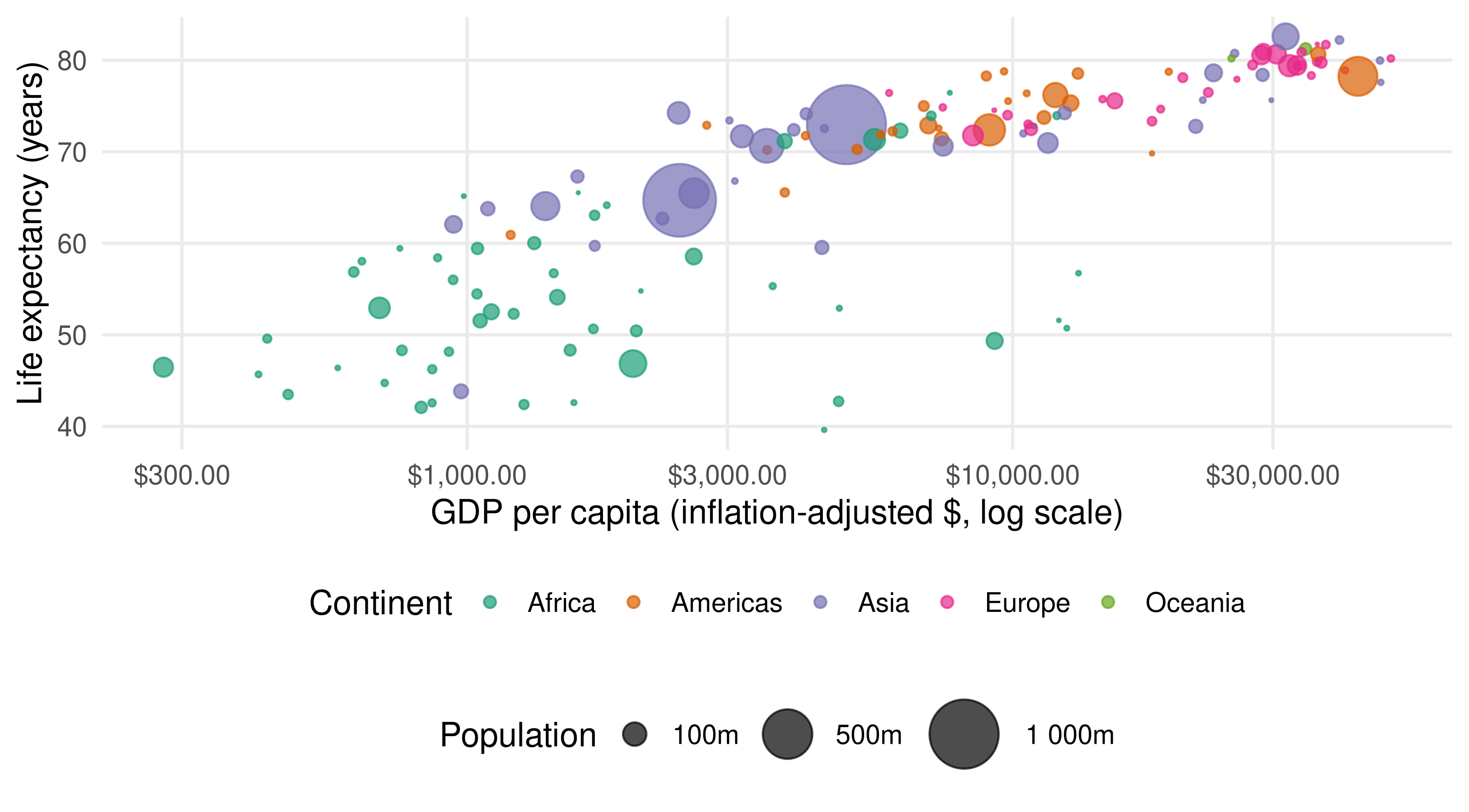 Gapminder 2007 bubble chart of life expectancy against GDP per capita on a logarithmic dollar axis, with continent colours and population bubble areas.