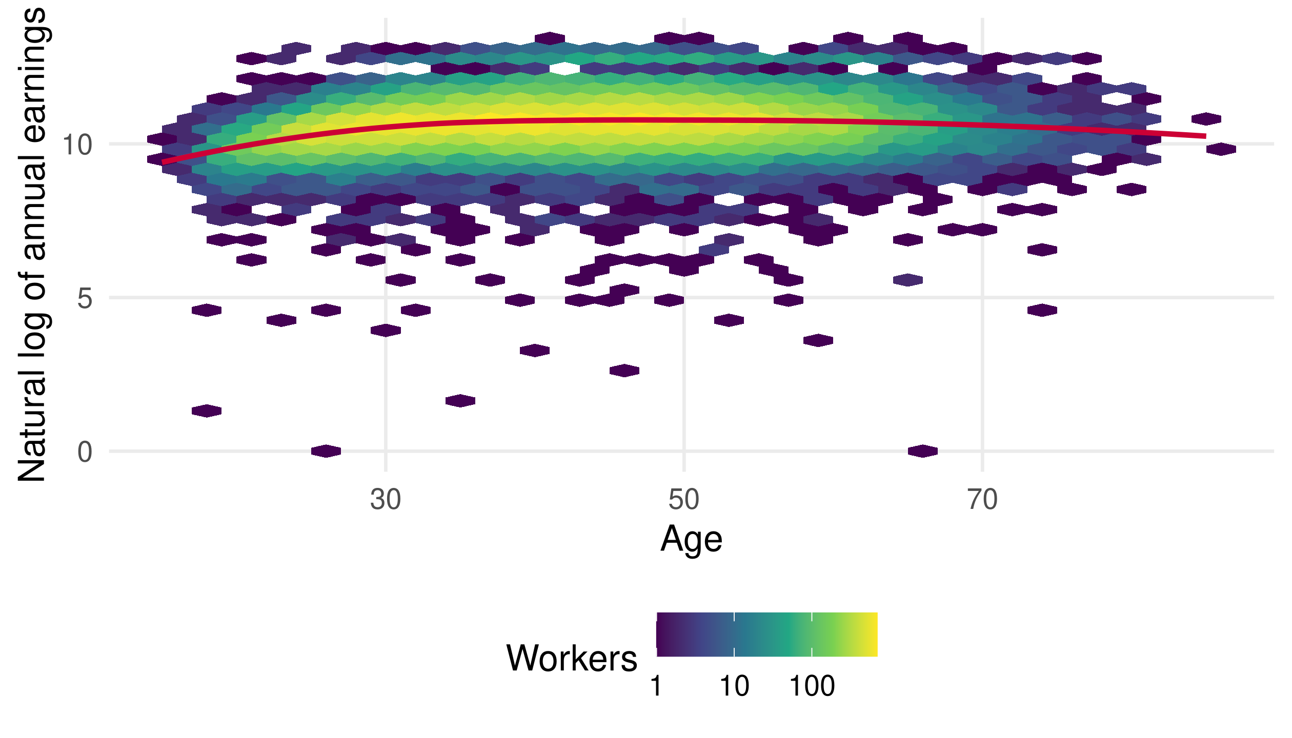 Hexagonal count plot of age and log earnings with a red LOESS smooth showing rising earnings at younger ages and a flatter profile later.