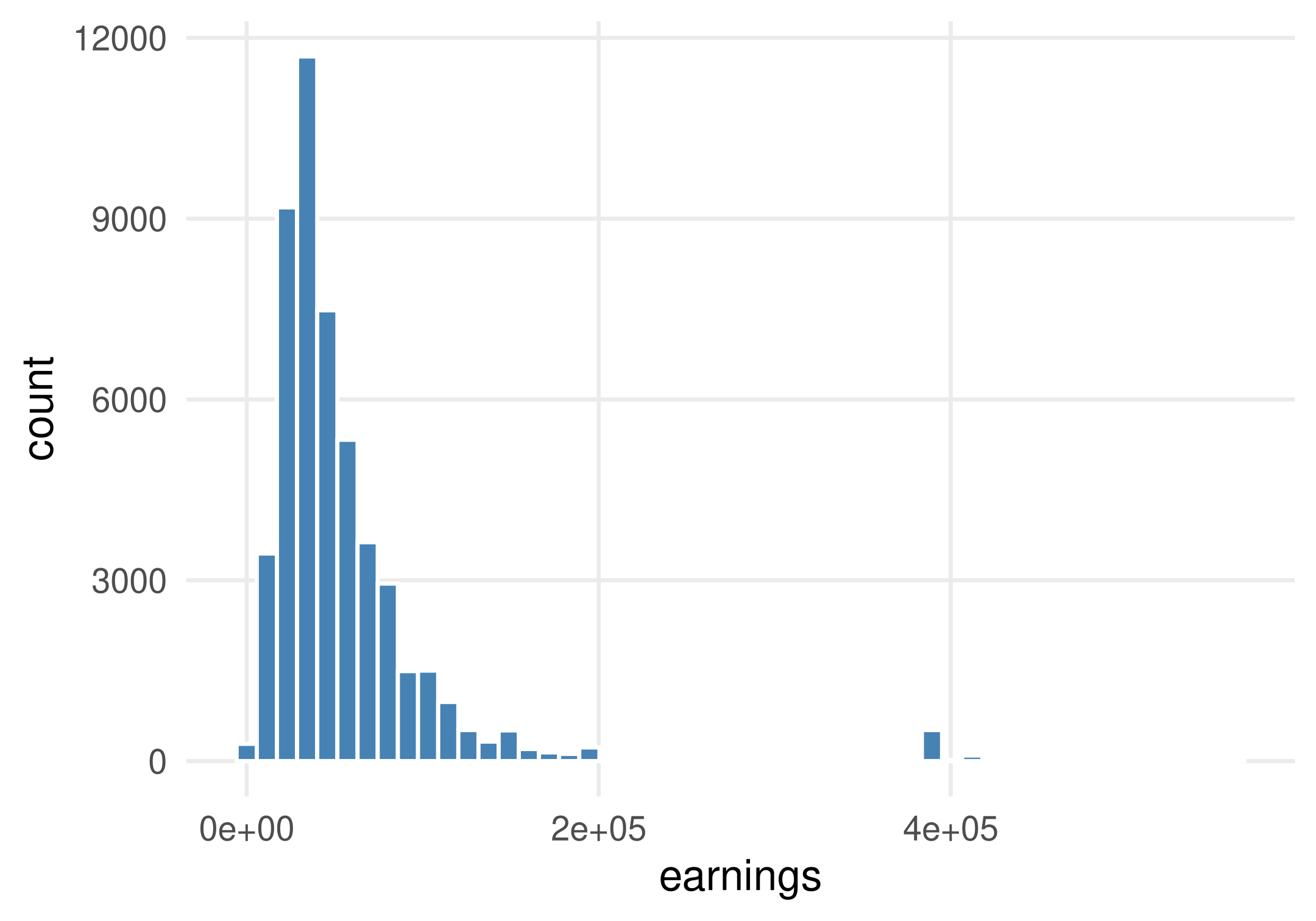 Histogram of CPS annual earnings, with many observations at lower earnings and a long right tail.