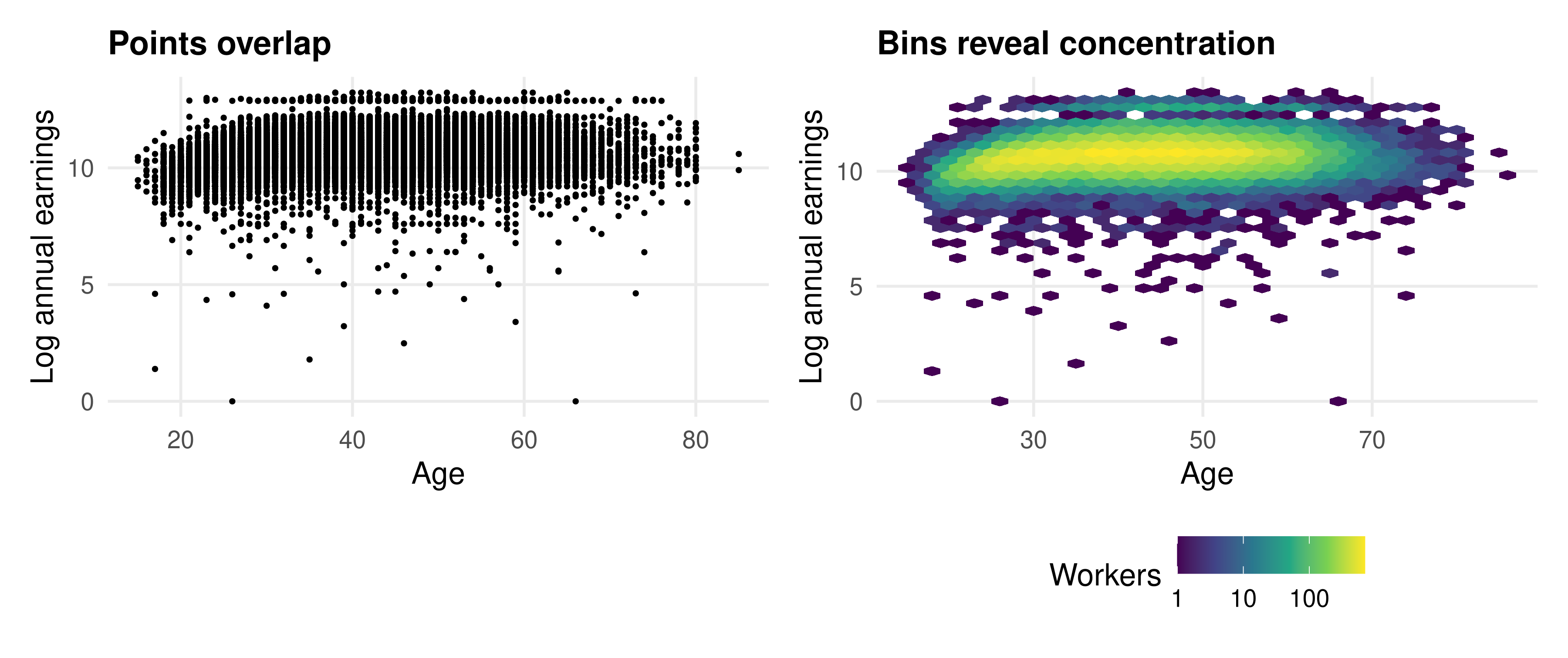 Comparison of a dense scatterplot and hexagonal count bins for age and log earnings. Hexagons reveal where workers are concentrated.