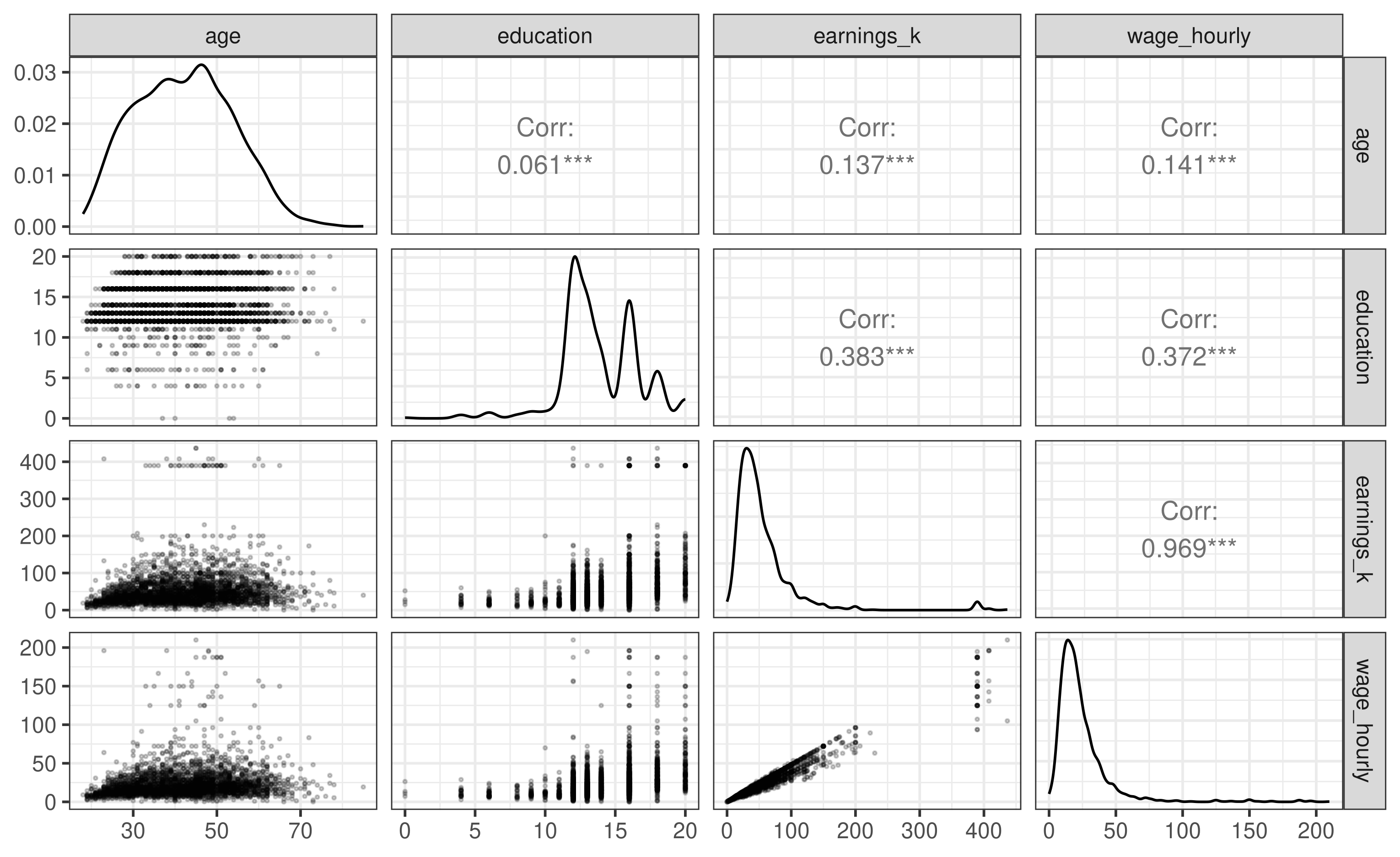 Four-variable scatterplot matrix of age, education, annual earnings in thousands of dollars and hourly wages for a reproducible 3,000-worker sample, with distributions on the diagonal and correlations above it.