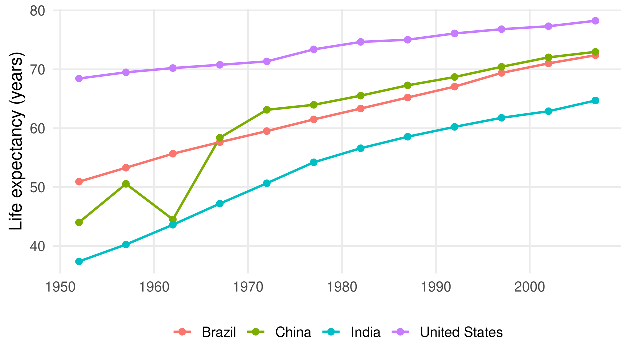 Life expectancy trajectories for Brazil, China, India and the United States at five-year intervals from 1952 to 2007.