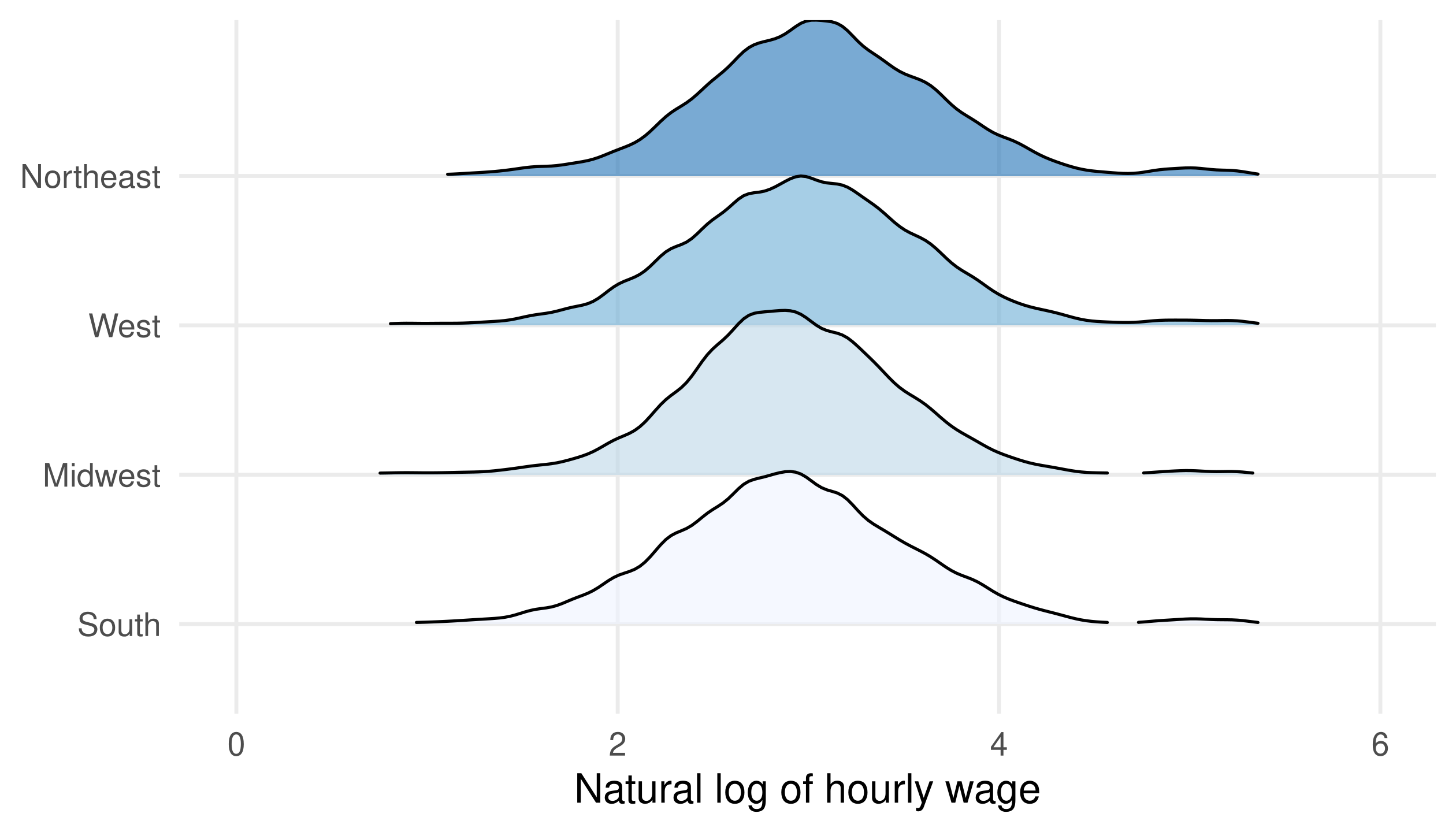 Four ridgeline densities of log hourly wages by U.S. Census region, ordered by median log wage.