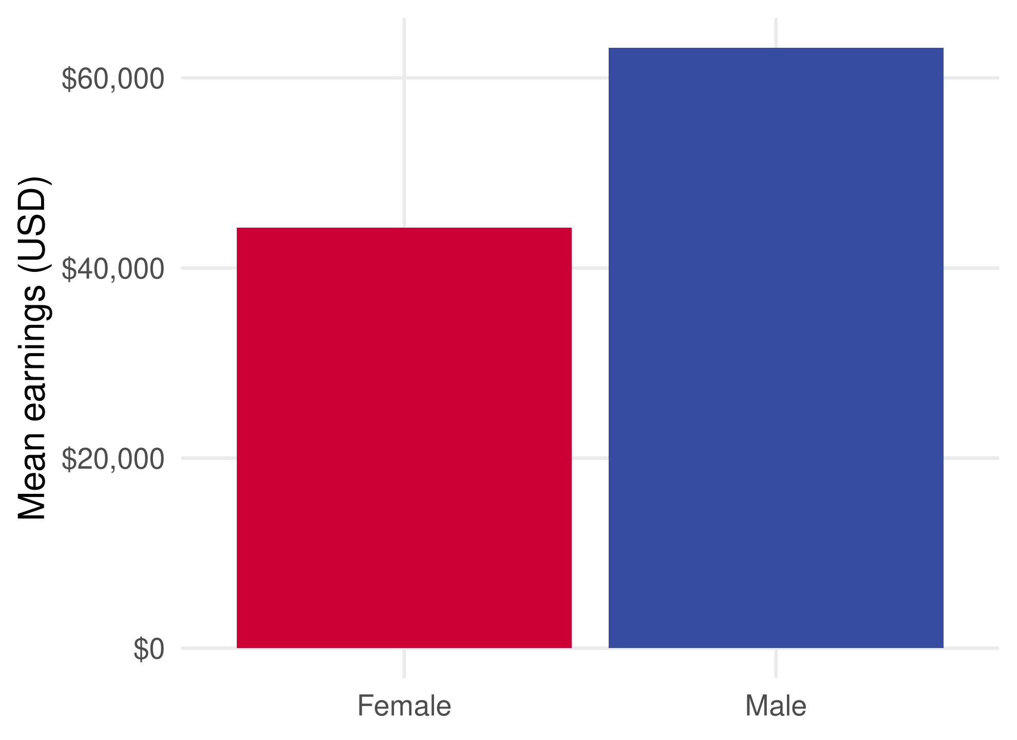 Bar chart of mean annual earnings by the CPS female indicator. The male group has higher mean earnings in this sample.