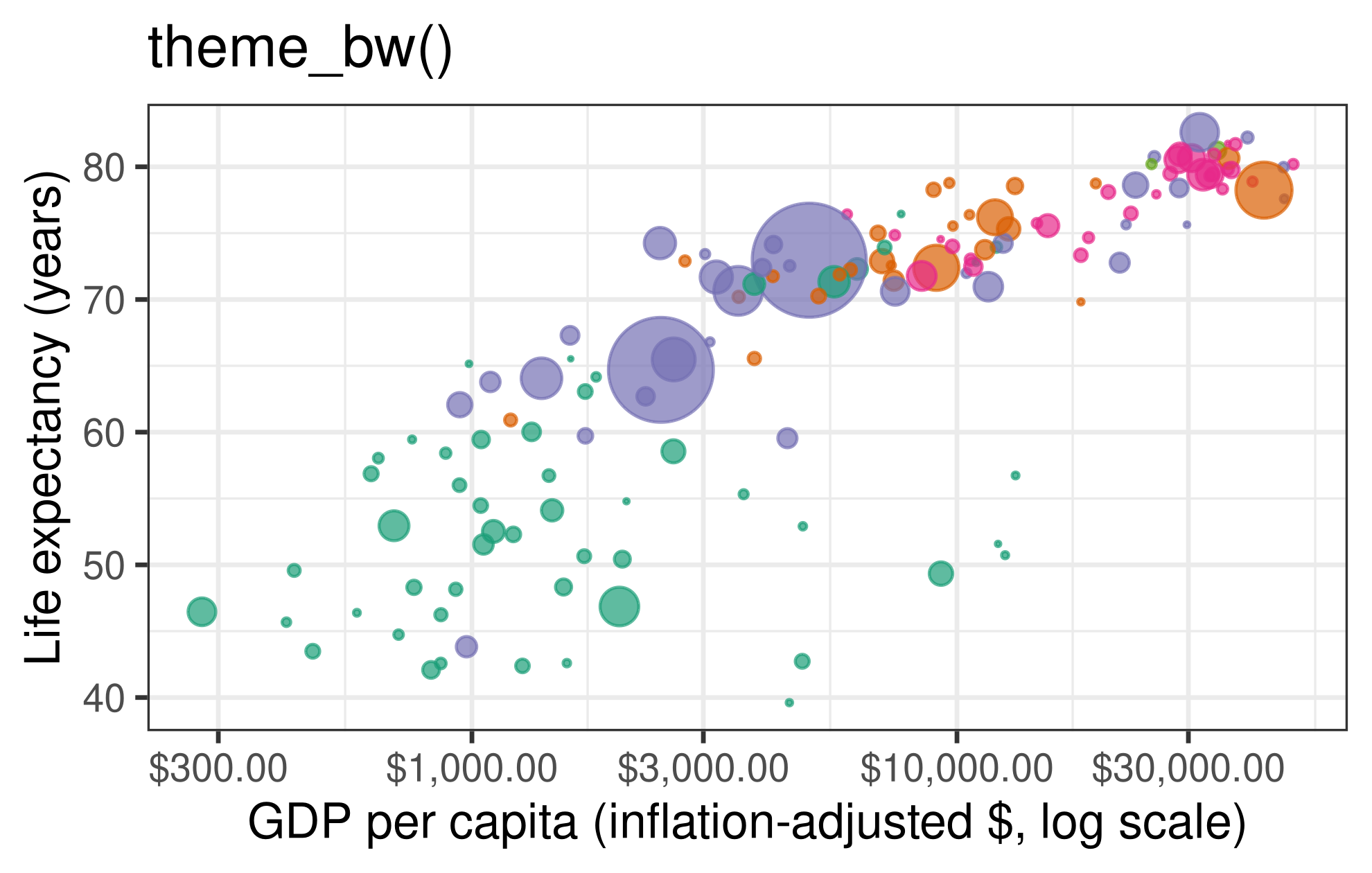 The same 2007 Gapminder bubble chart using a black-and-white theme.