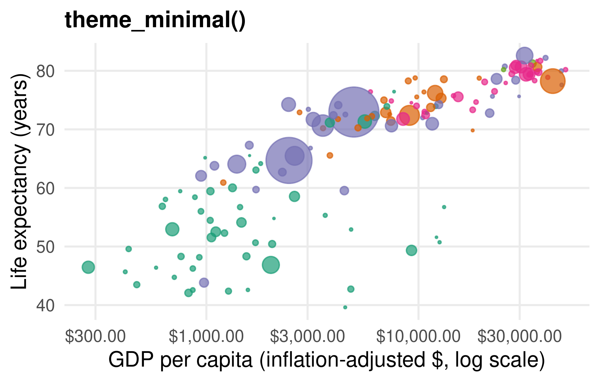 The 2007 Gapminder bubble chart using a minimal theme.