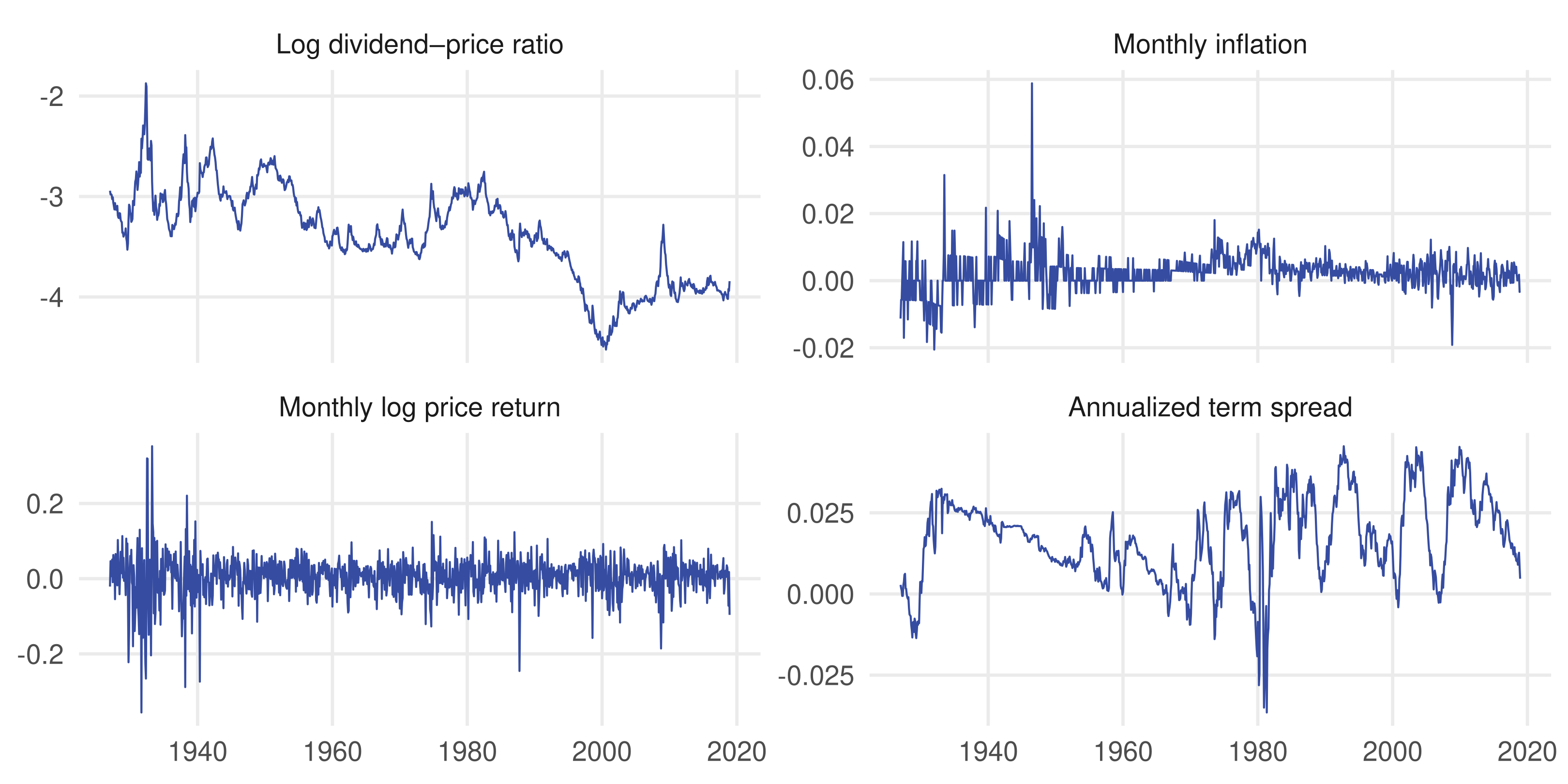 Four time-series panels with common time axes and separate y scales: dividend–price ratio, inflation, price return, and term spread.