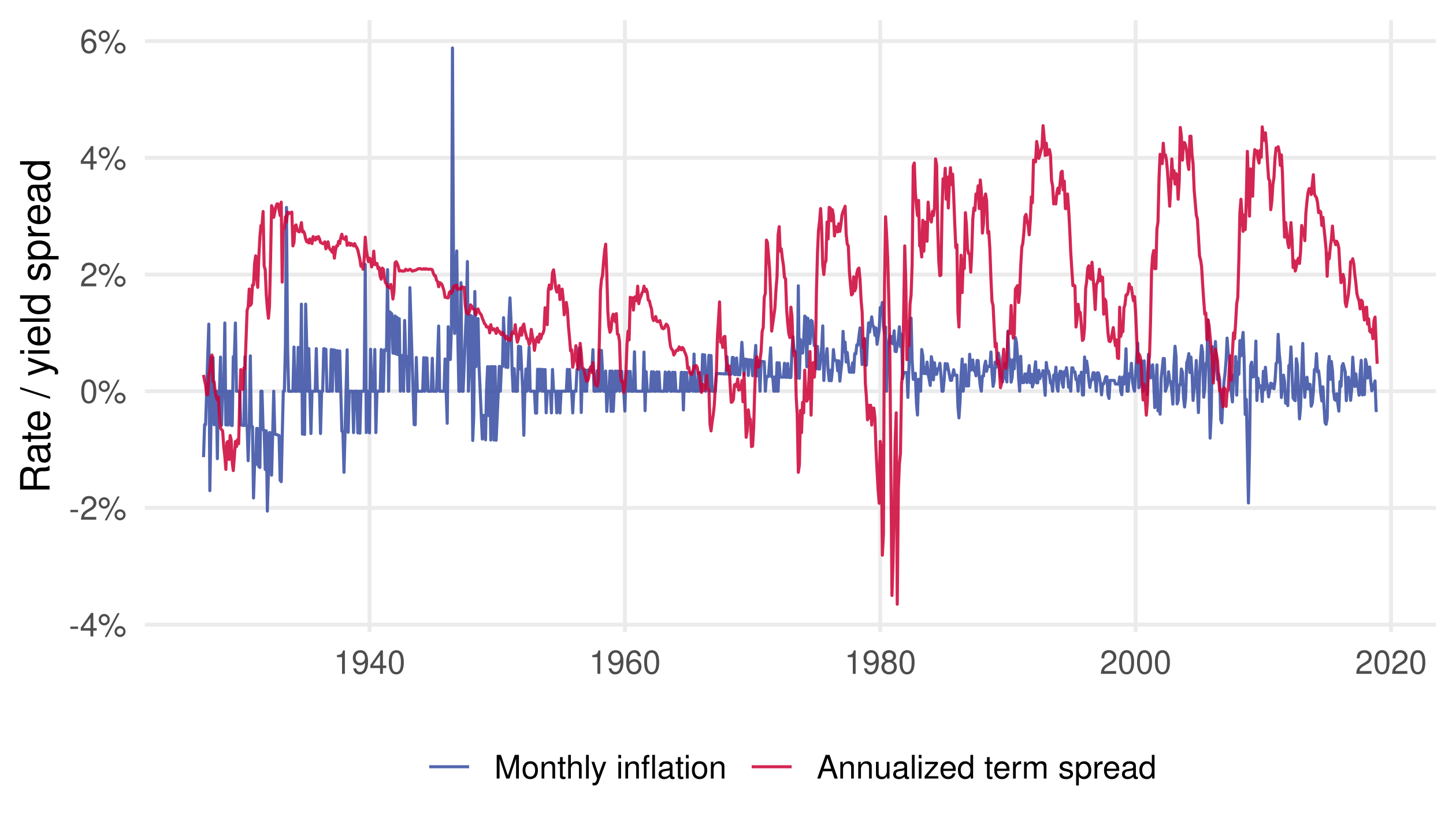 Monthly inflation and annualized term spread from 1927 to 2018, plotted on a shared percentage scale with different line colours.