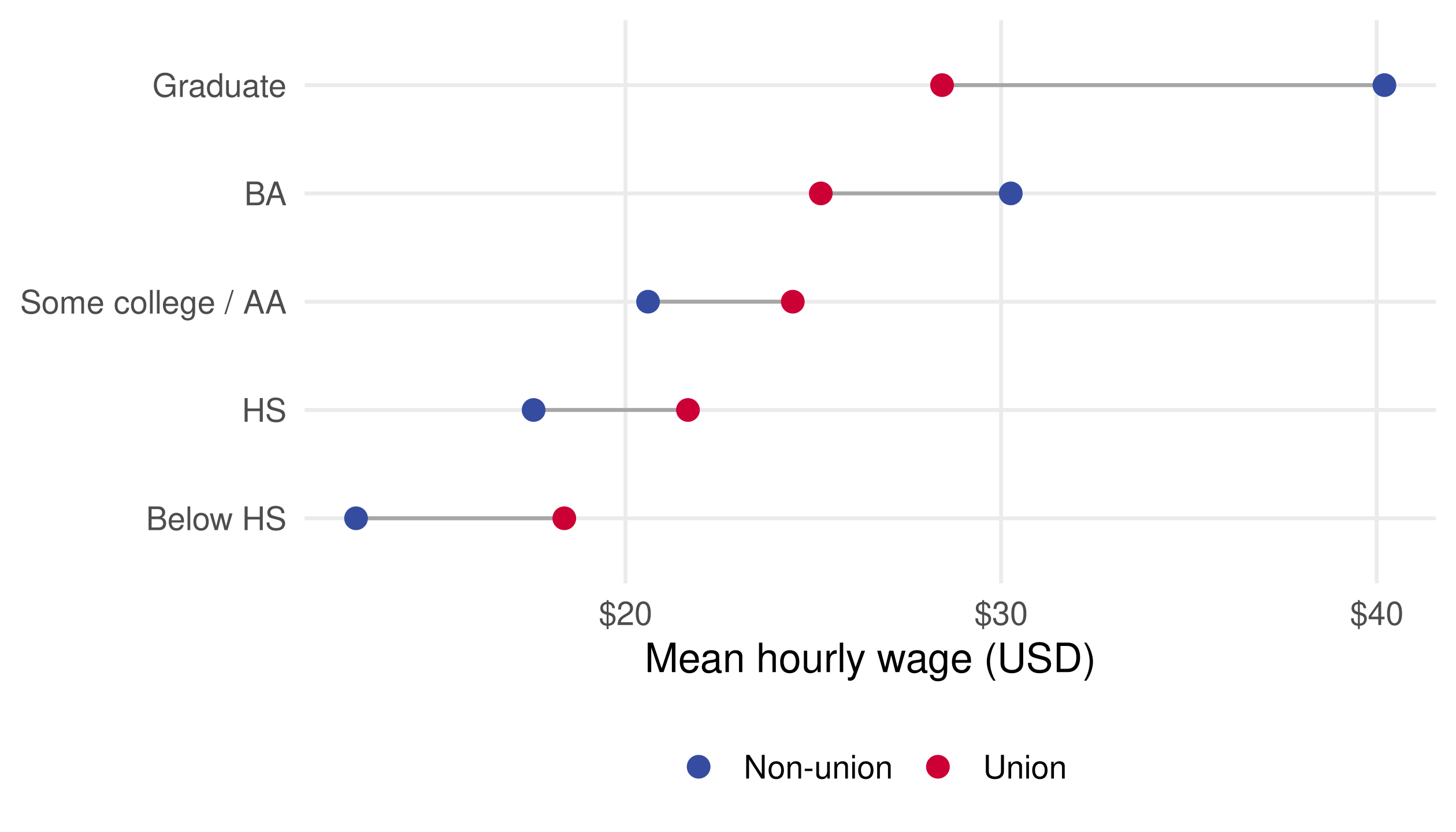Connected pairs of mean hourly wages for union and non-union workers in five education categories. Each segment joins means within its own category.