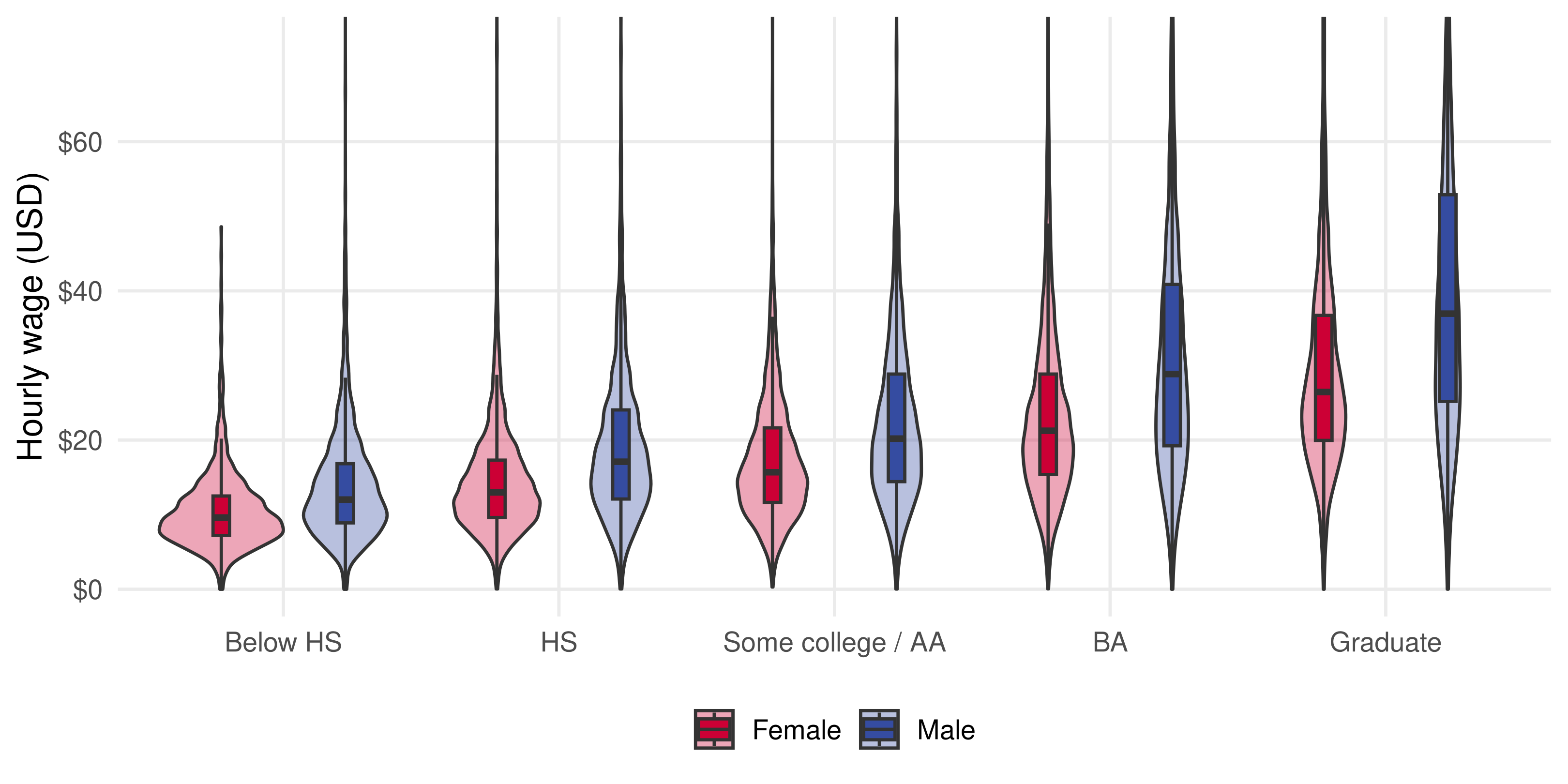 Side-by-side wage violins and boxplots for female and male workers within five education categories. View is zoomed to the overall 98th percentile.