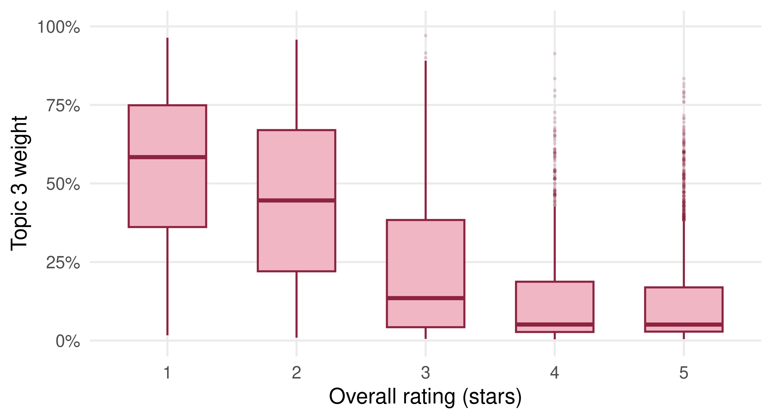 Boxplots of topic 3 weights by overall rating from one to five stars. One- and two-star reviews have substantially higher median waiting and service-complaint topic weights than four- and five-star reviews.