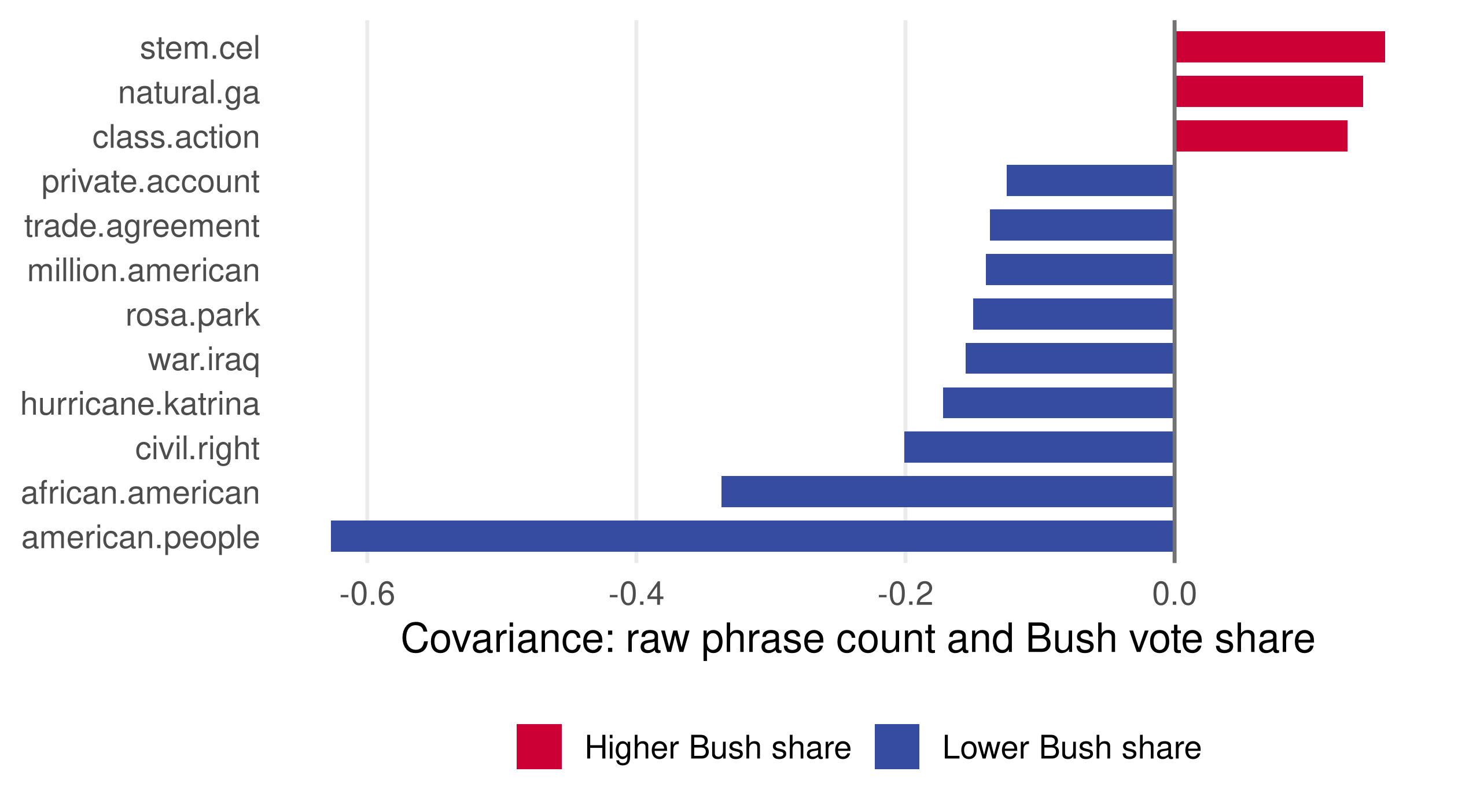 Twelve phrases with the largest absolute covariance between raw counts and constituency Bush vote share; bars extend left for negative and right for positive covariance.