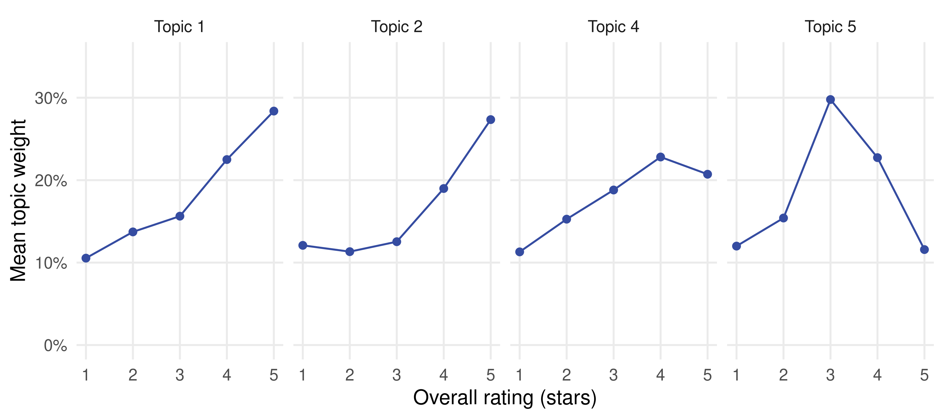 Four panels compare mean weights for topics 1, 2, 4 and 5 across ratings. Topics 1 and 2 generally rise at high ratings, topic 4 is mixed, and topic 5 peaks at three stars.