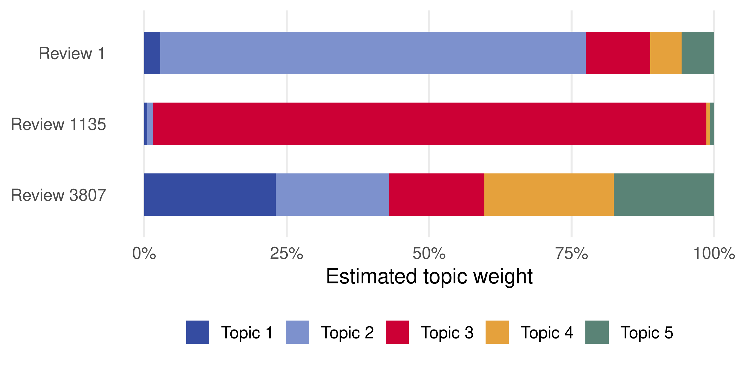 Stacked bars show all five topic weights for three selected reviews, including the first review, the review with the largest topic 3 weight, and the most evenly mixed review. Each bar sums to one.