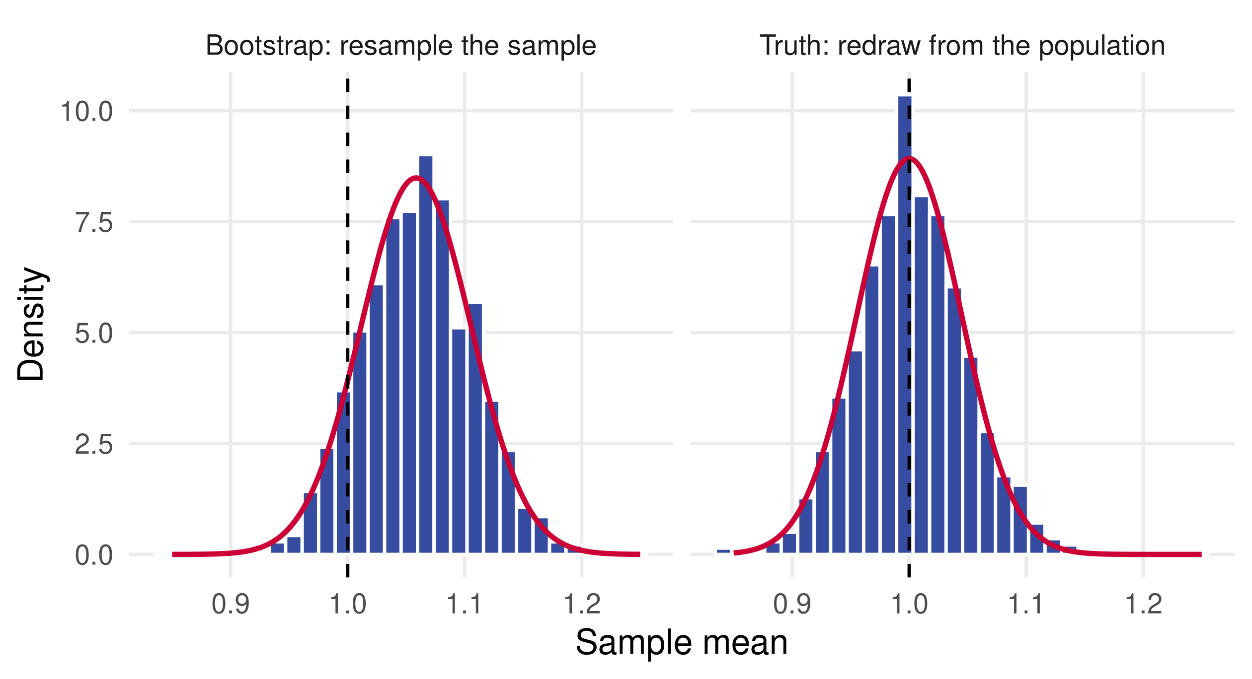 Two density histograms side by side. Left, the bootstrap means, centred slightly above 1; right, the true sampling distribution of the mean, centred at 1. Both have the same width and follow their red normal curves.
