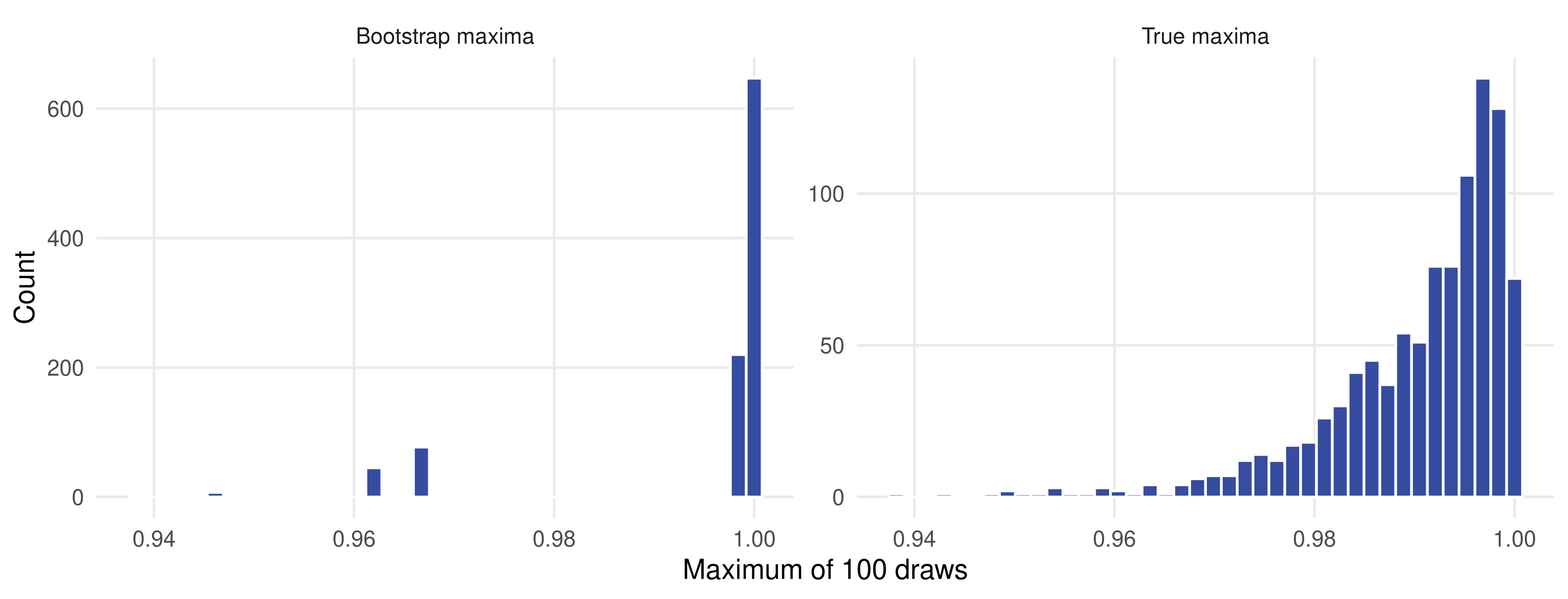 Two histograms. Left, bootstrap maxima: a single tall spike at the sample maximum near 0.999 and a few short bars below it. Right, true maxima of fresh uniform samples: a smooth left-skewed histogram between 0.95 and 1.