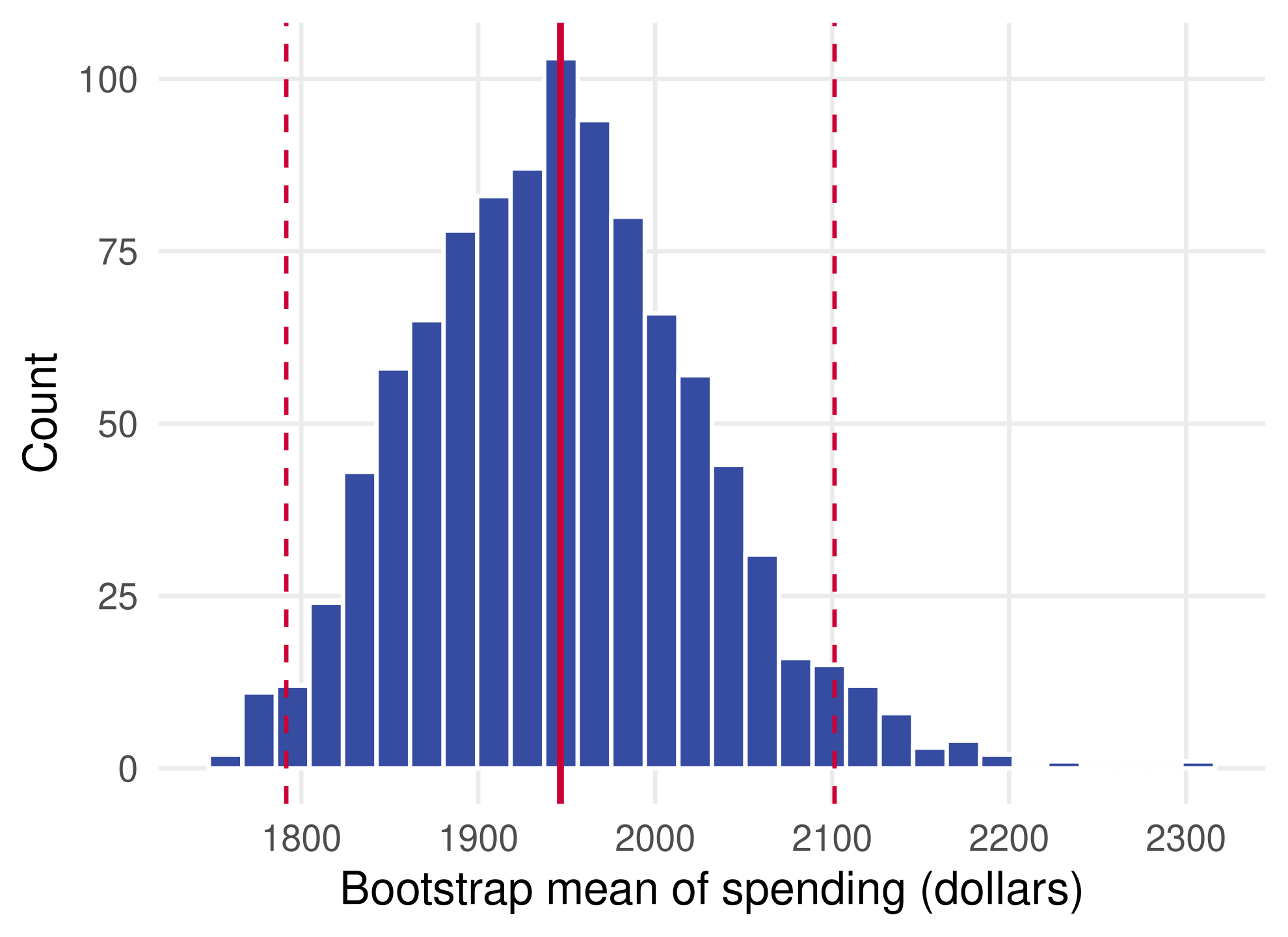 Histogram of 1000 bootstrap means of spending, bell-shaped between 1700 and 2200, with a solid red line at the sample mean and dashed red lines at the quantile interval's end points.