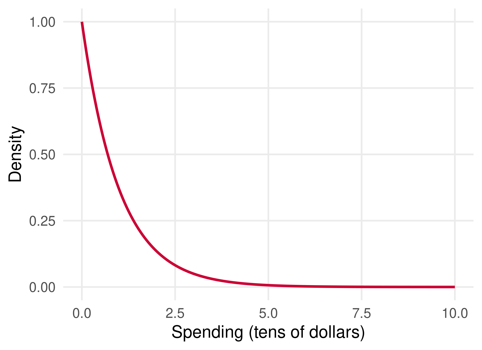 Density of the exponential distribution: a red curve starting at 1 when spending is 0 and decaying towards 0 by spending 6.