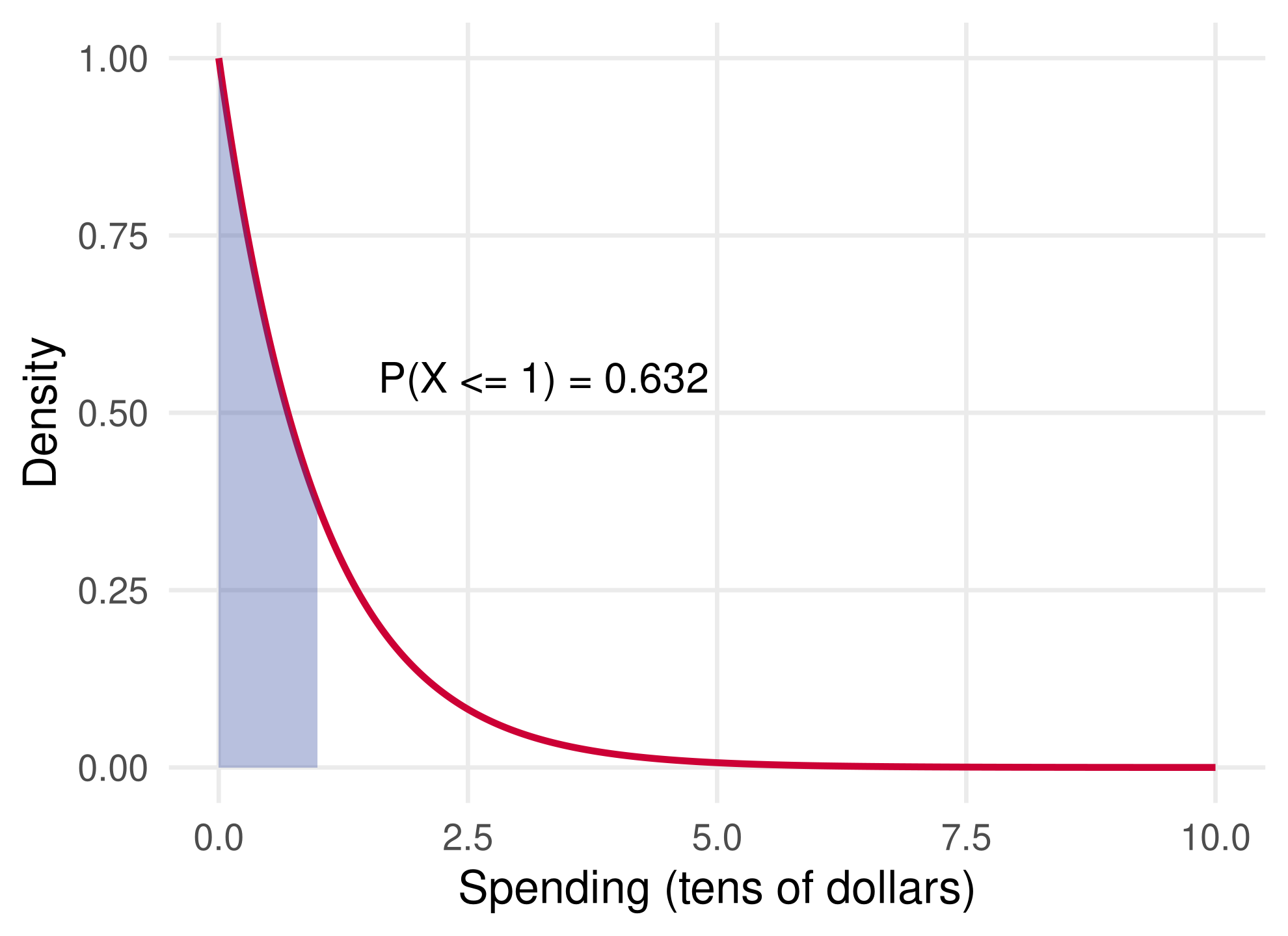 The exponential density with the area between spending 0 and 1 shaded in blue and labelled P(X <= 1) = 0.632.