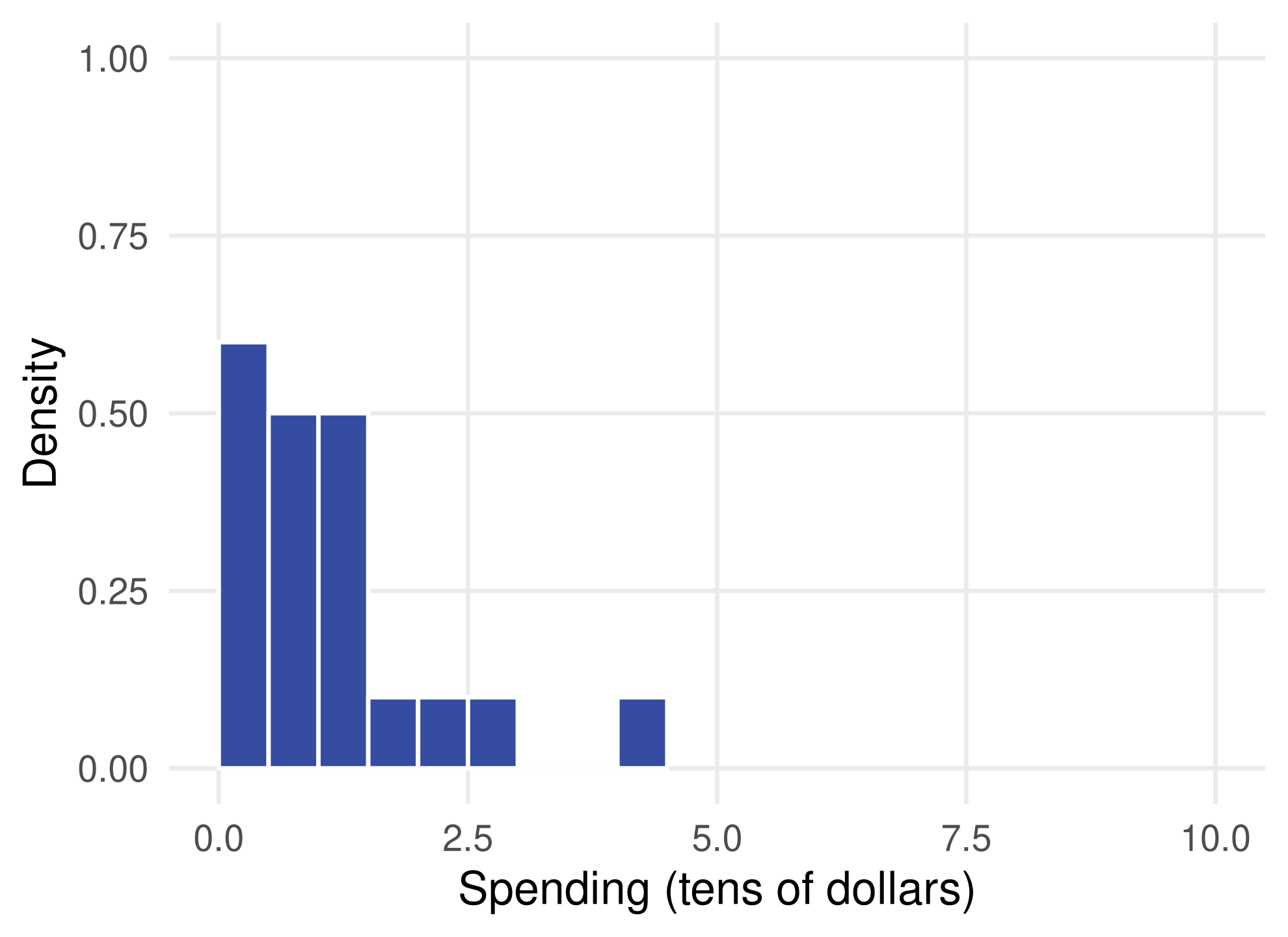 Density histogram of the 20 simulated spending values, with tall bars below 1.5 and a few short bars out to 4.5.