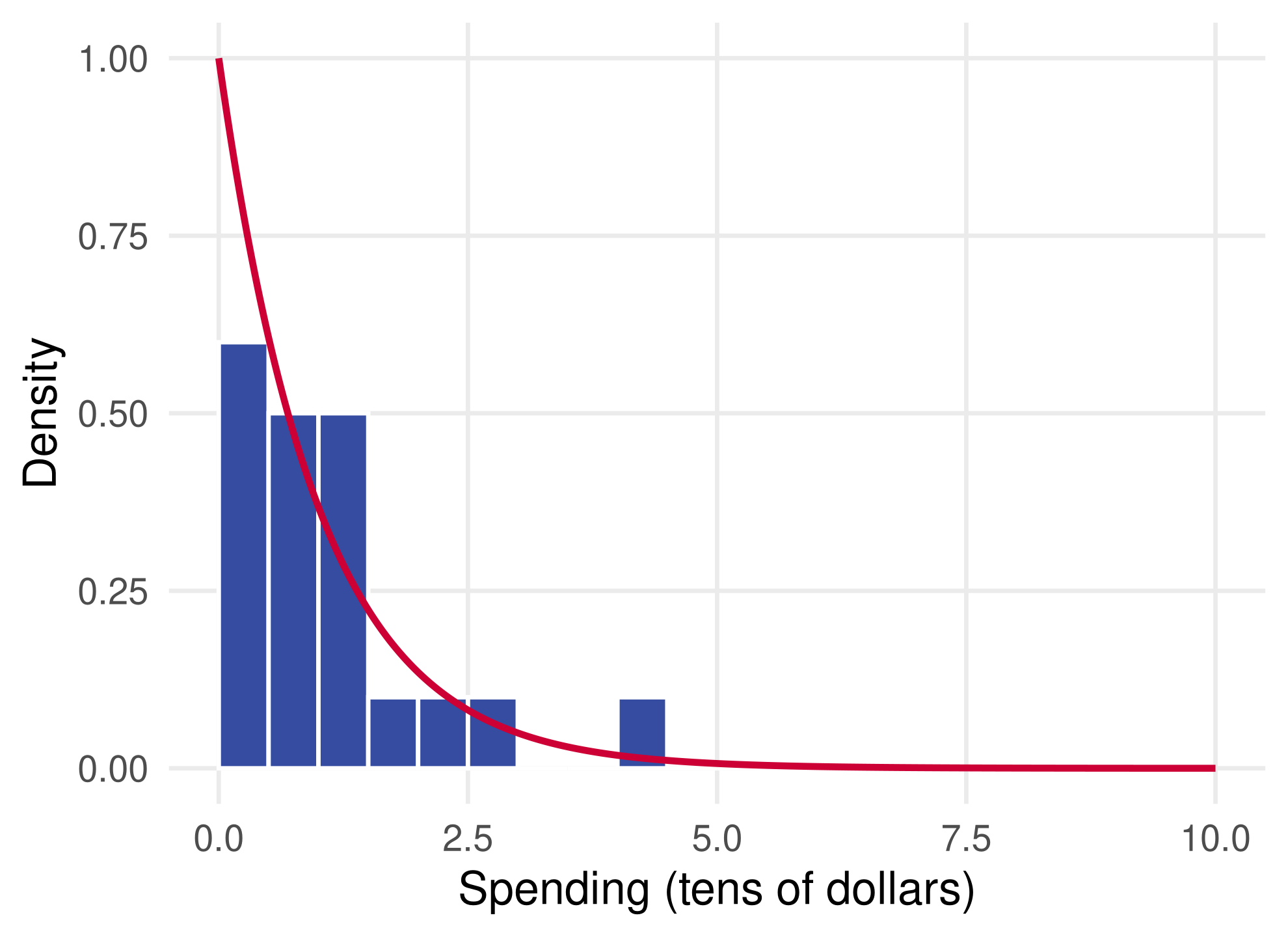 The same density histogram of 20 values with the red exponential density drawn on top. The bars are ragged and do not follow the curve closely.