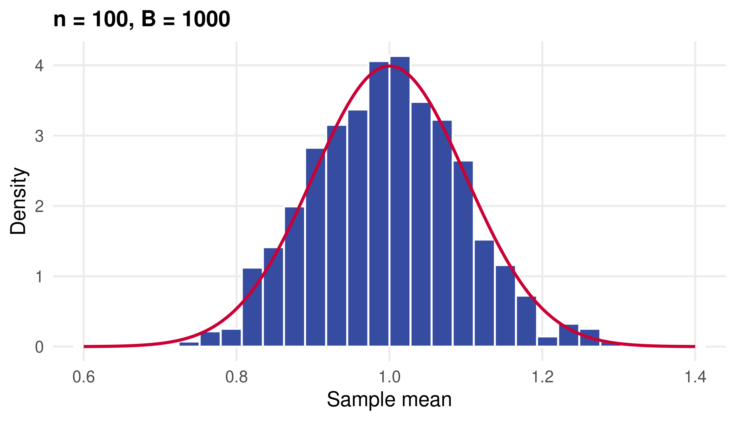 Density histogram of 1000 sample means of 100 exponential draws, centred at 1 and spread between 0.7 and 1.3, with the normal density in red following the bars closely.