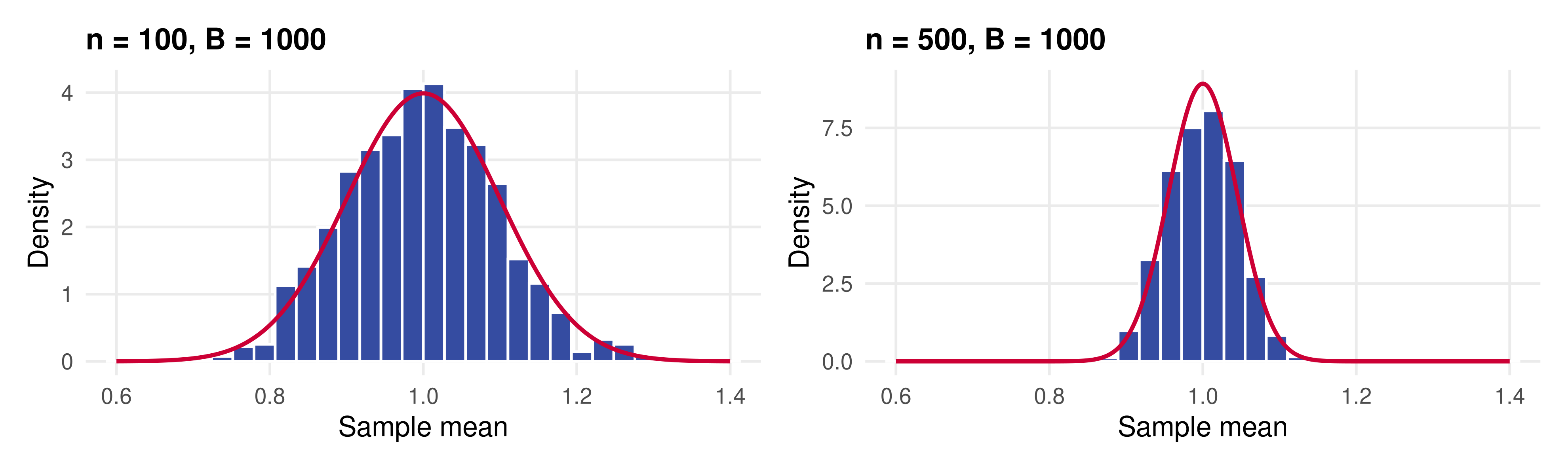 Two density histograms of sample means on the same axis from 0.6 to 1.4. The n = 100 histogram on the left is wide; the n = 500 histogram on the right is much narrower and taller. Red normal curves match both.