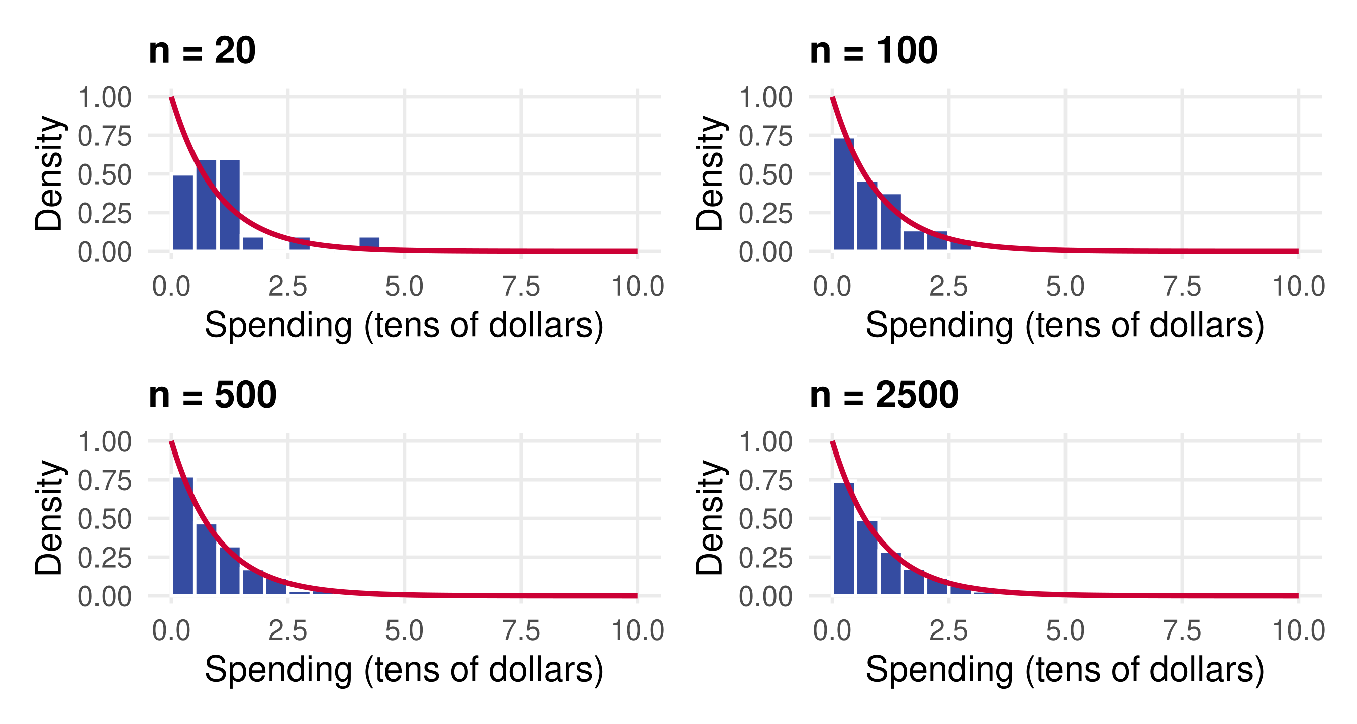 Four density histograms with the exponential density overlaid, for n equal to 20, 100, 500 and 2500. The bars follow the red curve more and more closely as n grows.