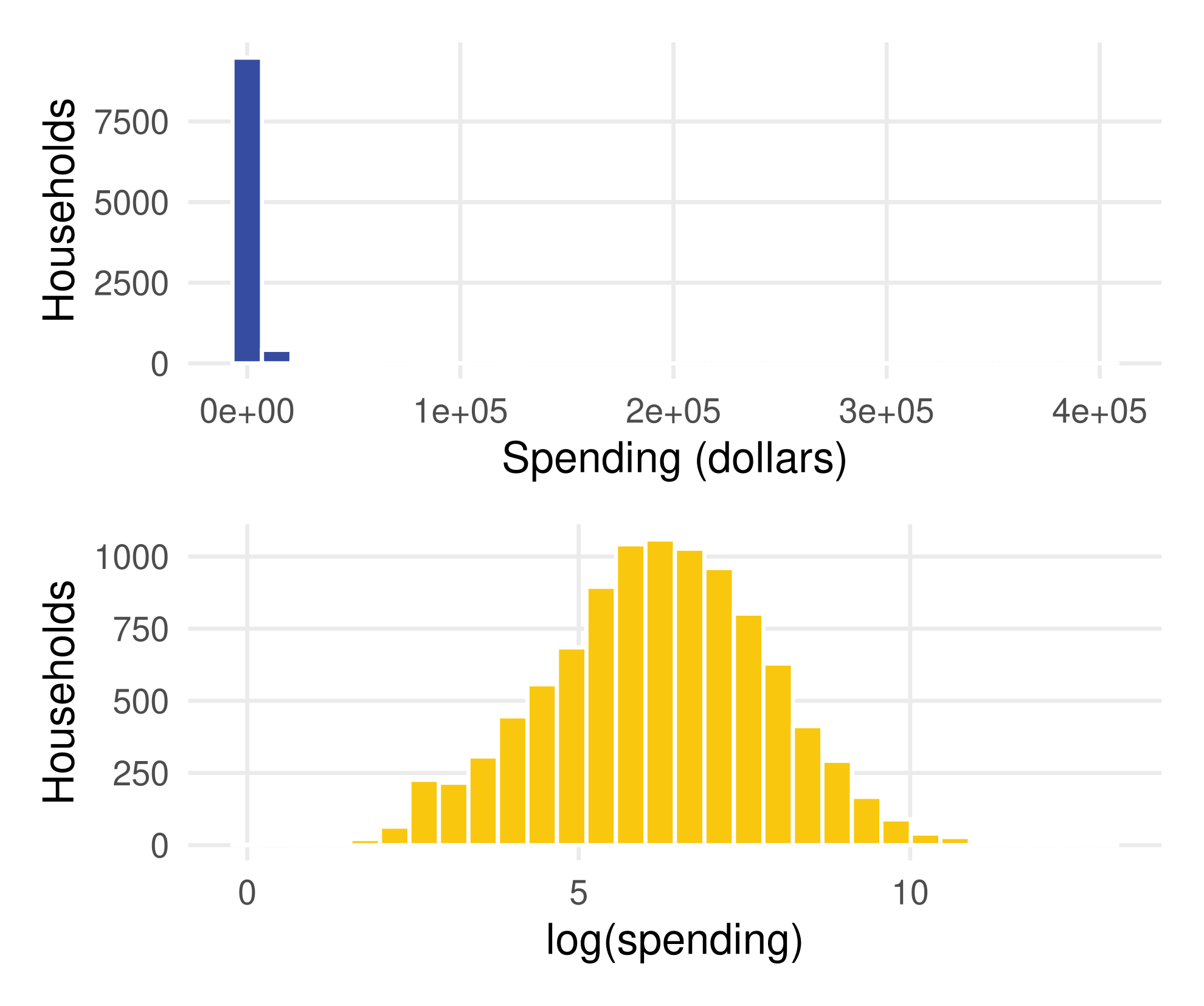 Two histograms stacked. Top: spending in dollars, one tall bar near zero and a tail reaching 400,000. Bottom: log spending, roughly bell-shaped between 0 and 13.