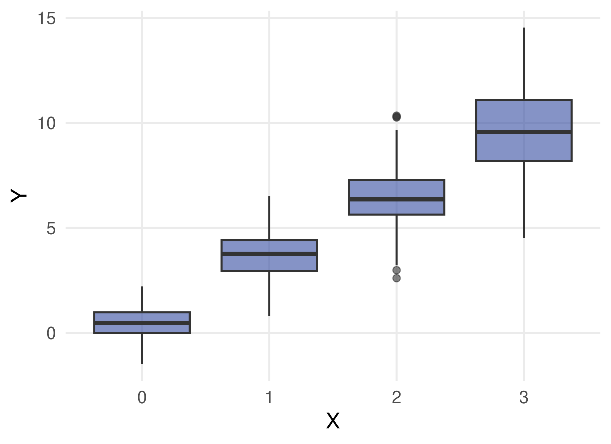 Boxplots of simulated Y at X equal to 0, 1, 2 and 3. The medians rise linearly and the boxes and whiskers widen as X increases.