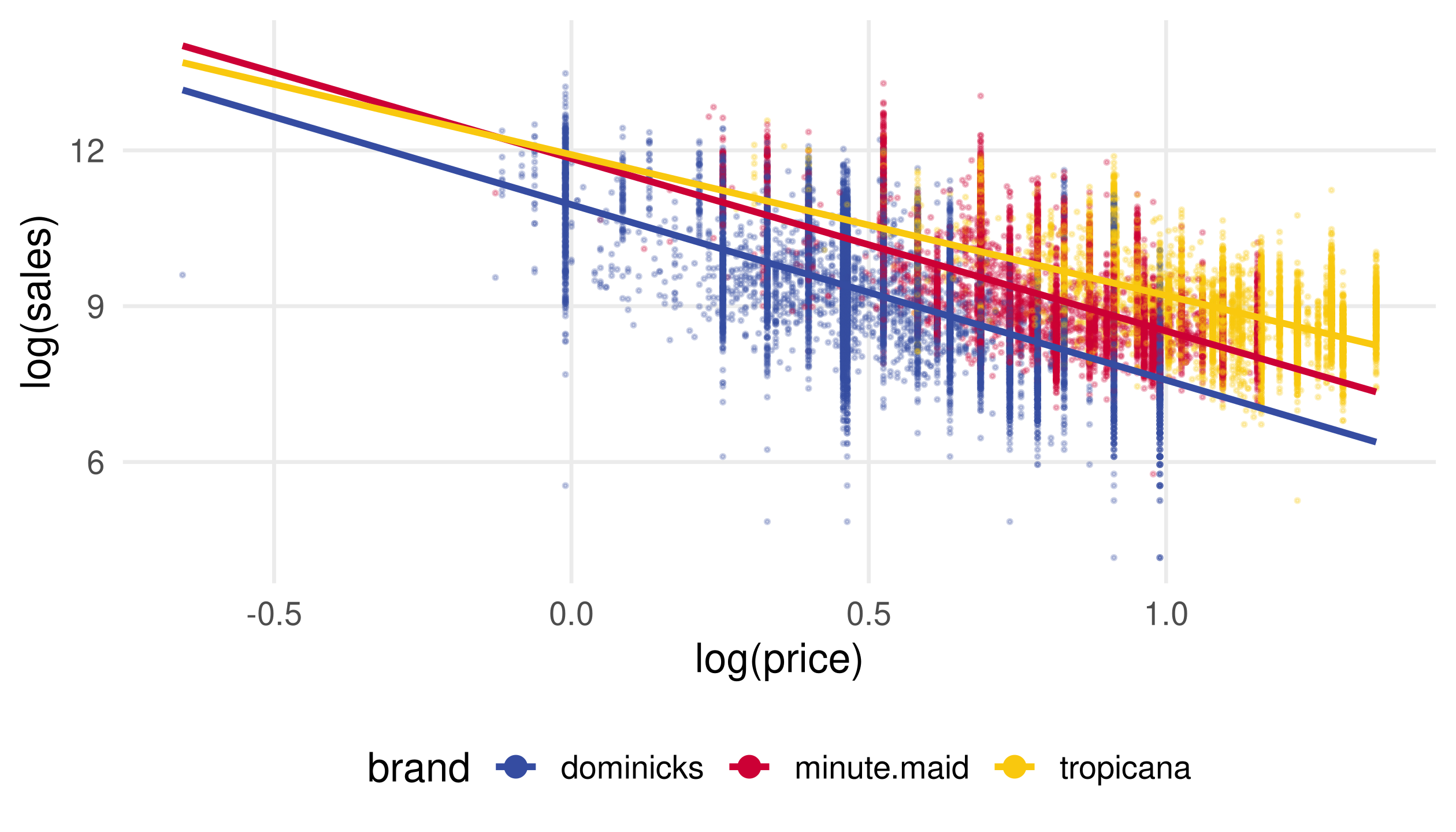 Scatterplot of log sales against log price by brand with three fitted lines from the interaction model. The Tropicana line is visibly flatter than the Dominick's and Minute Maid lines.