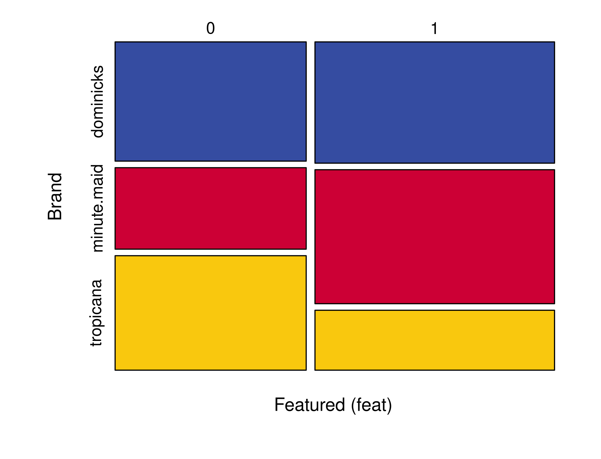 Mosaic plot of total sales by advertising status and brand. Featured weeks account for a much larger share of Minute Maid sales than of Tropicana sales.
