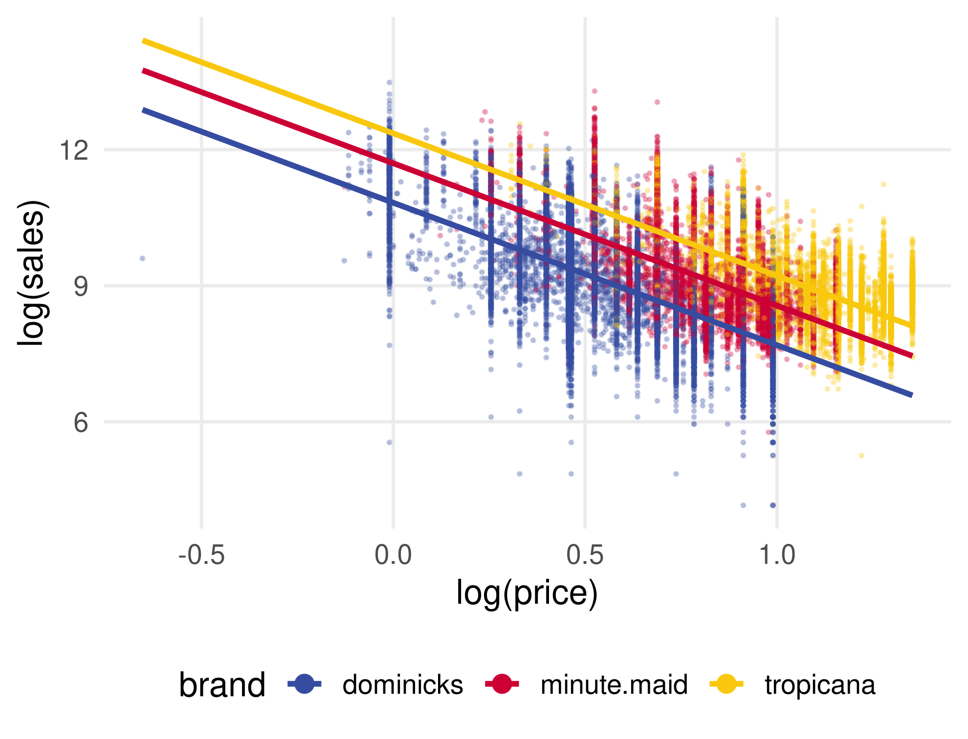Scatterplot of log sales against log price by brand with three parallel fitted lines, one per brand, from the model without interactions.