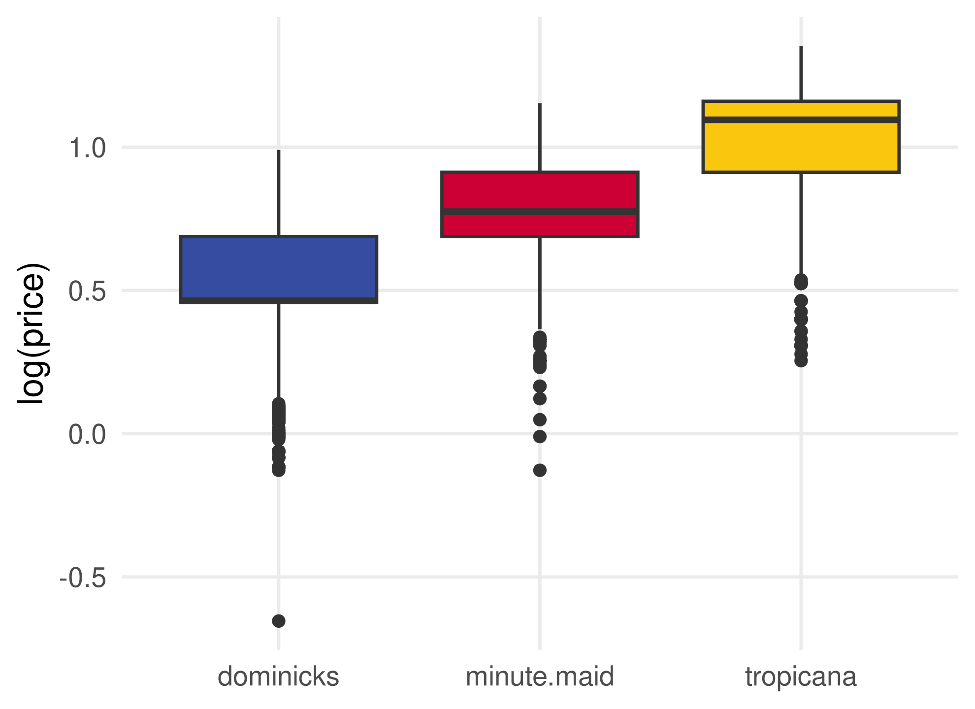 Boxplots of log price for the three brands. Tropicana has the highest prices, Minute Maid intermediate, and Dominick's the lowest, with overlapping ranges.