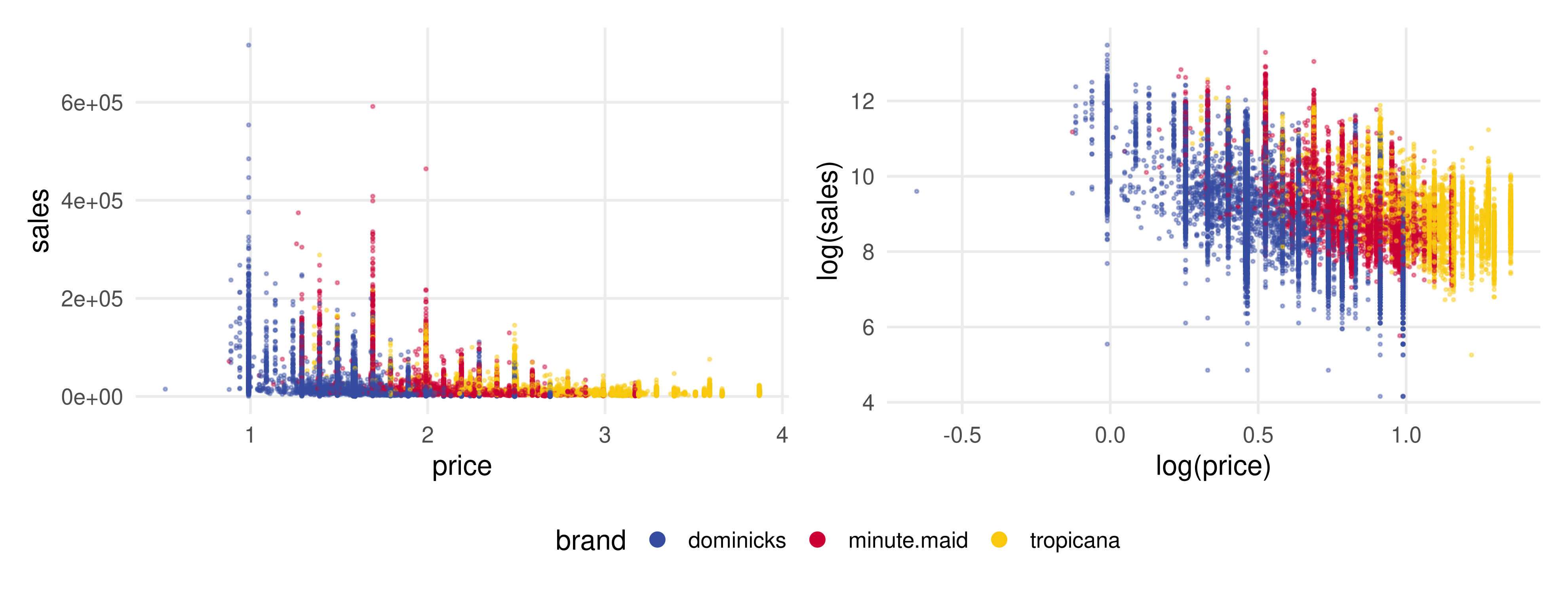Two scatterplots of the orange-juice data coloured by brand. Left: sales against price on raw scales, with bursts of very high sales at low prices. Right: log sales against log price, where each brand forms a roughly linear, downward-sloping cloud.