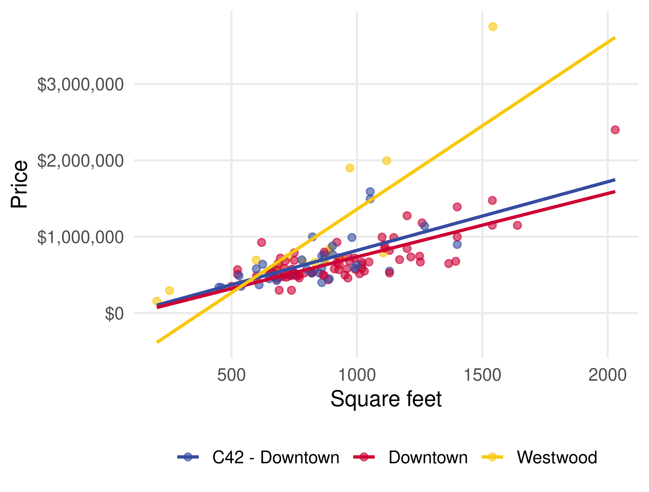 Scatterplot of condo price against square feet coloured by location, with a fitted line per location. The Westwood line is much steeper than the two Downtown lines, which are nearly parallel.