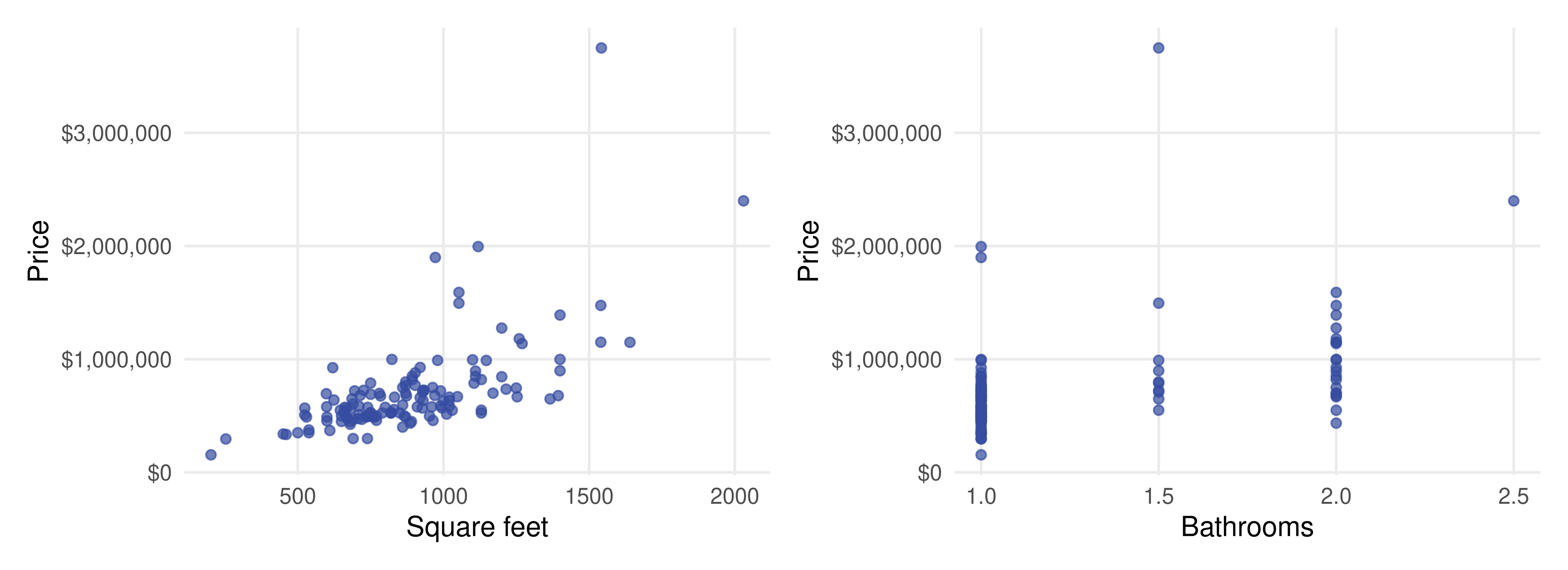 Two scatterplots. Left: listing price rises with square footage, roughly linearly, with a few very expensive outliers. Right: price against number of bathrooms, which takes only four values, with wide vertical spread at each value.