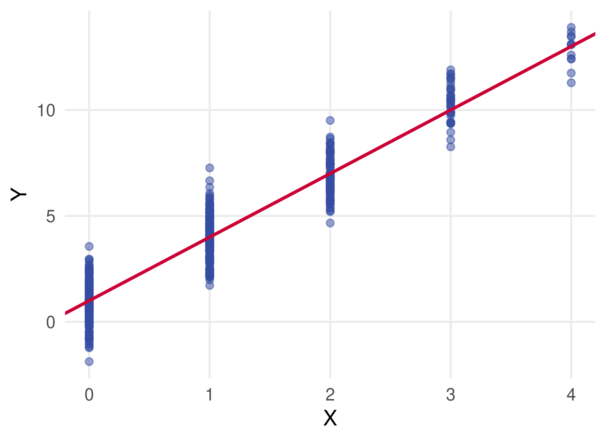Scatterplot of 500 simulated points with X taking integer values from 0 to 4 and Y scattered around the red line Y equals 1 plus 3X.