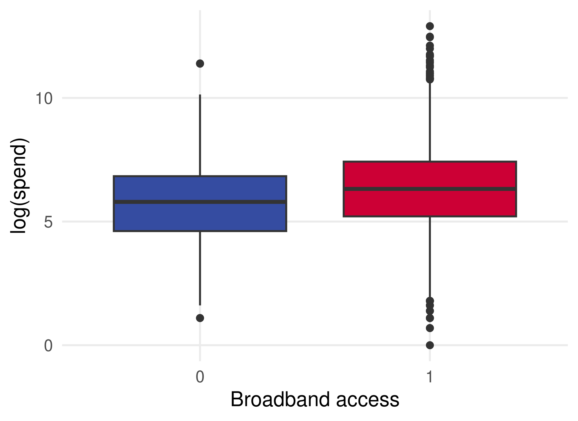 Two boxplots of log spending, for households without and with broadband. The broadband box sits higher, with a higher median and upper quartile.