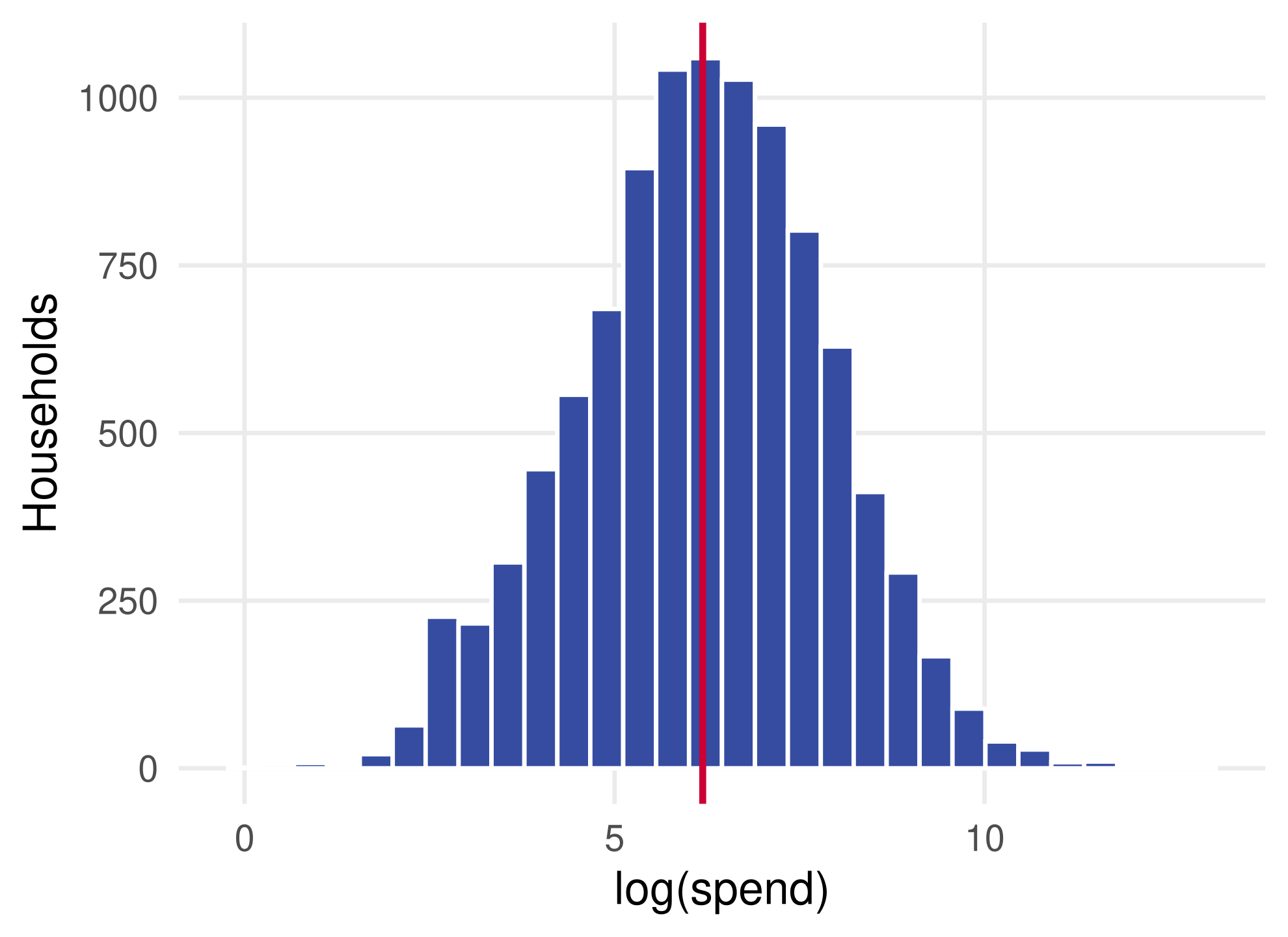 Histogram of log annual online spending for 10,000 households, roughly bell shaped, with a vertical red line at the sample mean.