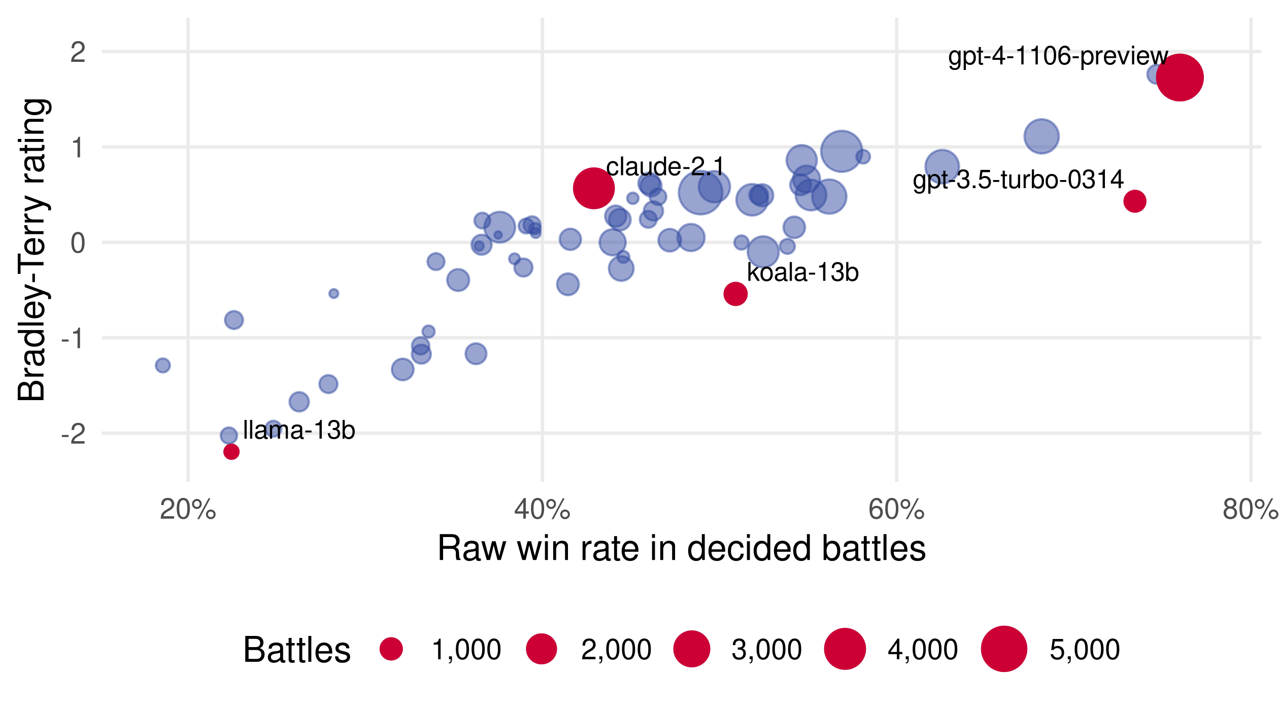 Scatter of Bradley-Terry rating against raw win rate for 64 models, with point size showing the number of battles; the relation is positive but gpt-3.5-turbo-0314 lies far below the trend and claude-2.1 far above it.